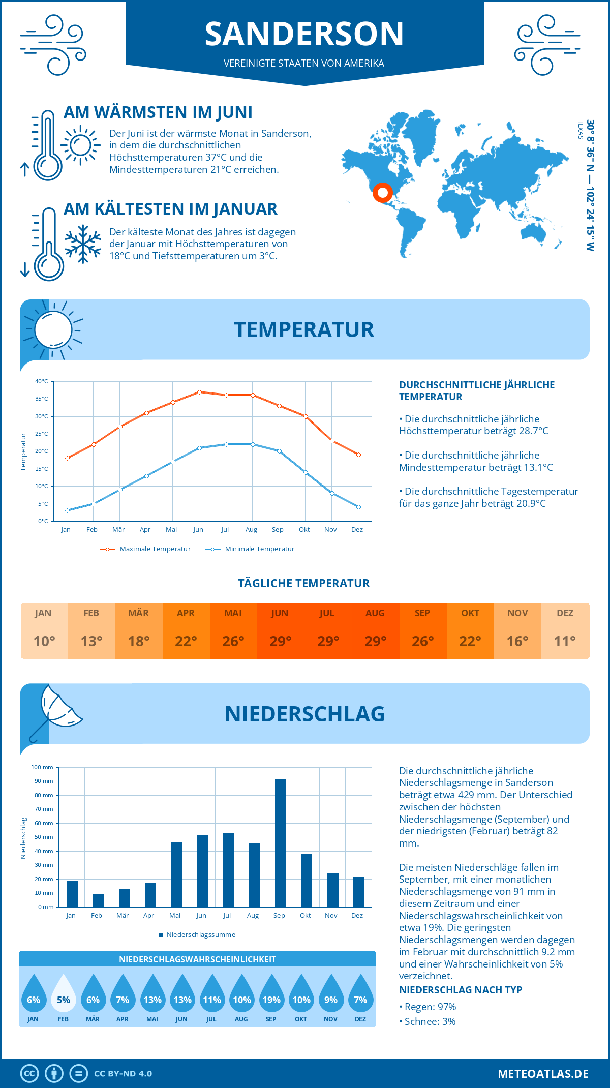 Wetter Sanderson (Vereinigte Staaten von Amerika) - Temperatur und Niederschlag