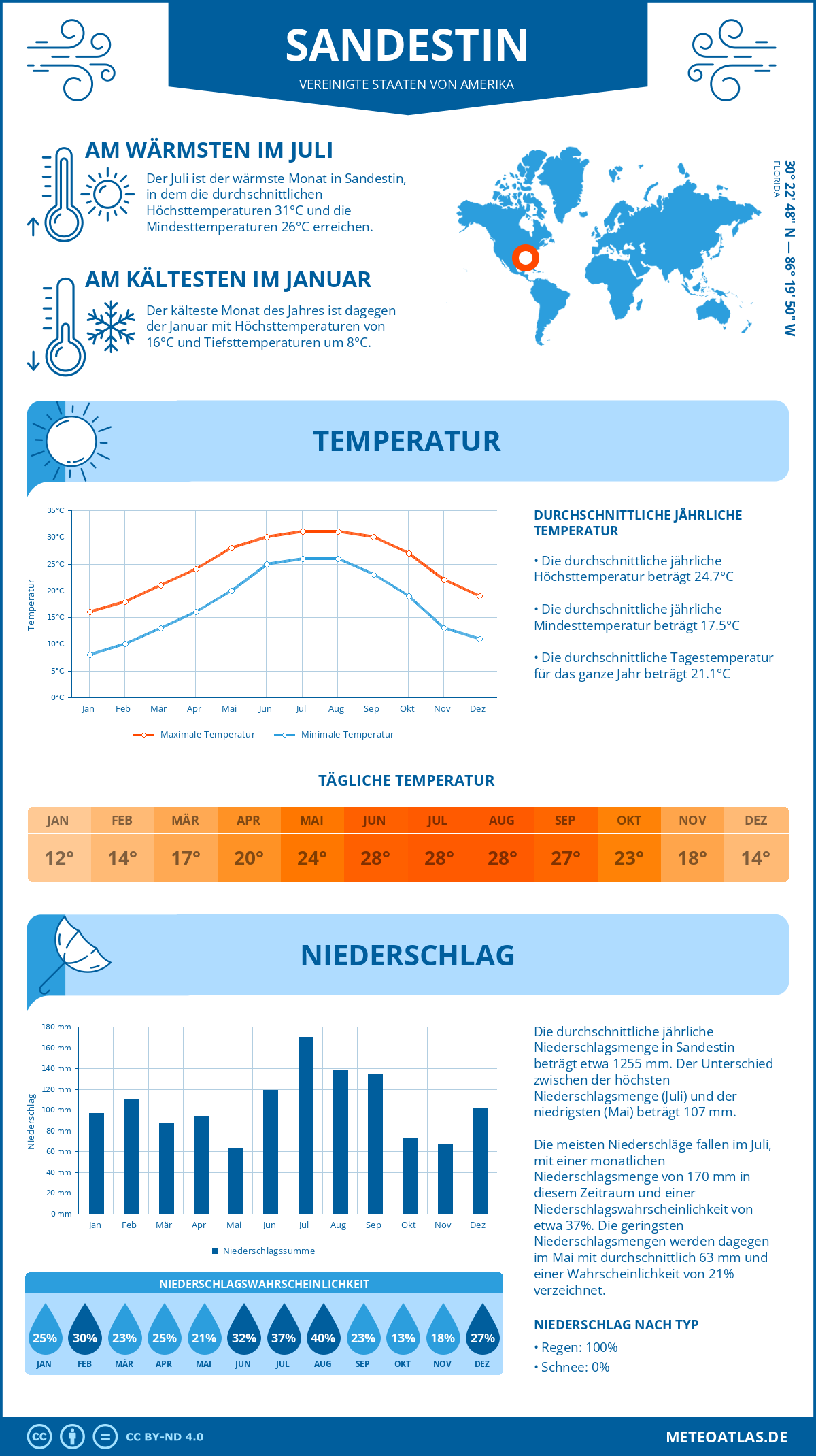 Wetter Sandestin (Vereinigte Staaten von Amerika) - Temperatur und Niederschlag