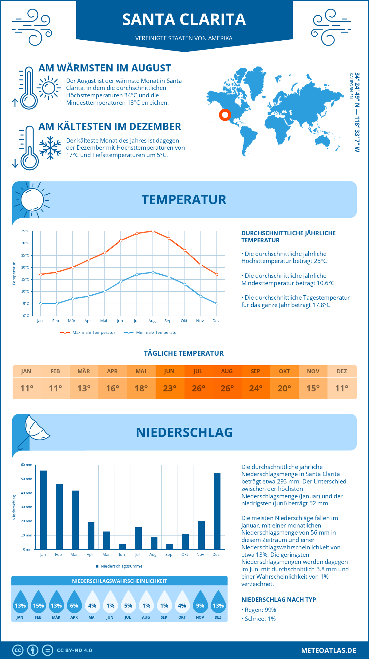 Infografik: Santa Clarita (Vereinigte Staaten von Amerika) – Monatstemperaturen und Niederschläge mit Diagrammen zu den jährlichen Wettertrends