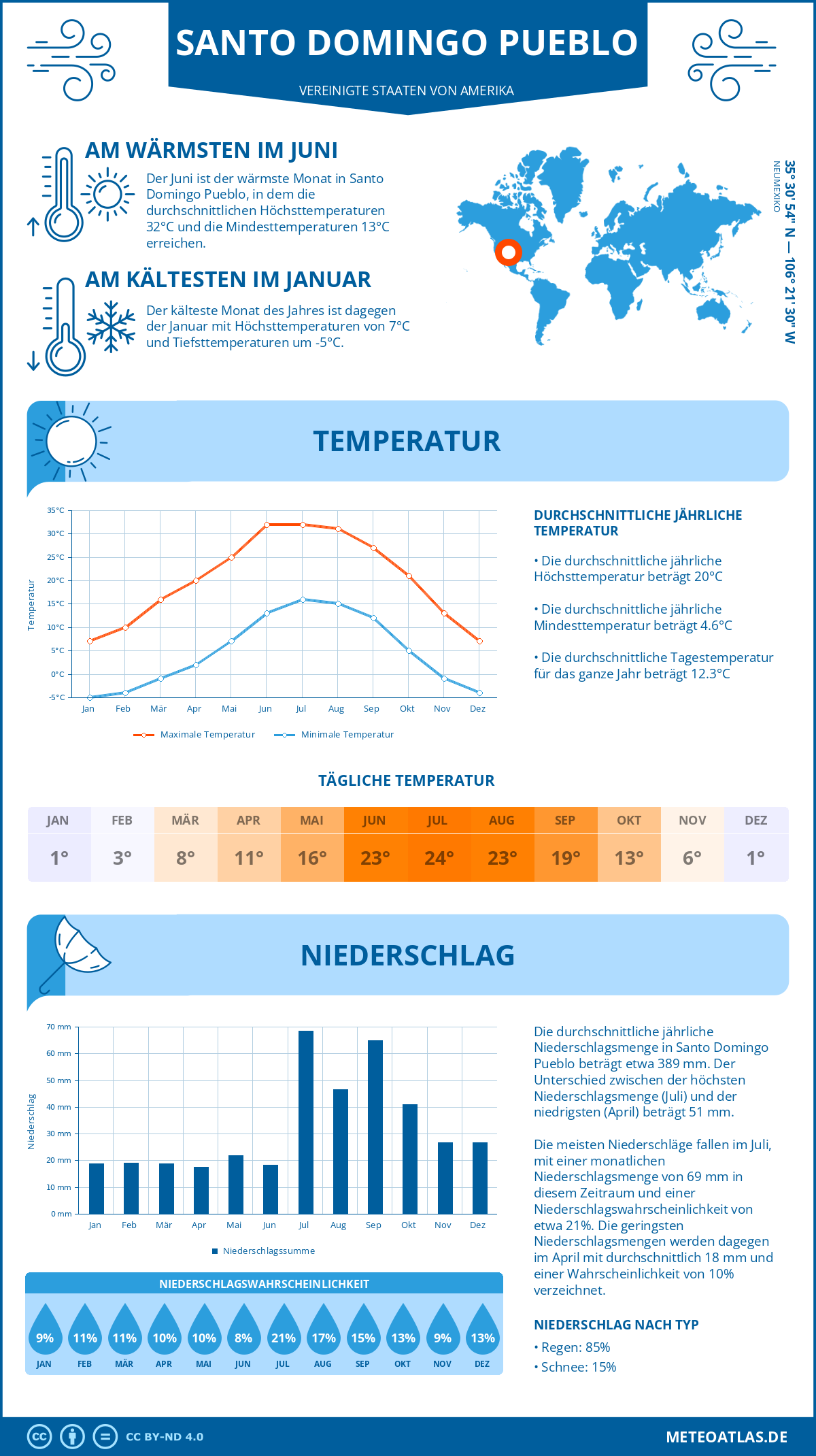 Infografik: Santo Domingo Pueblo (Vereinigte Staaten von Amerika) – Monatstemperaturen und Niederschläge mit Diagrammen zu den jährlichen Wettertrends