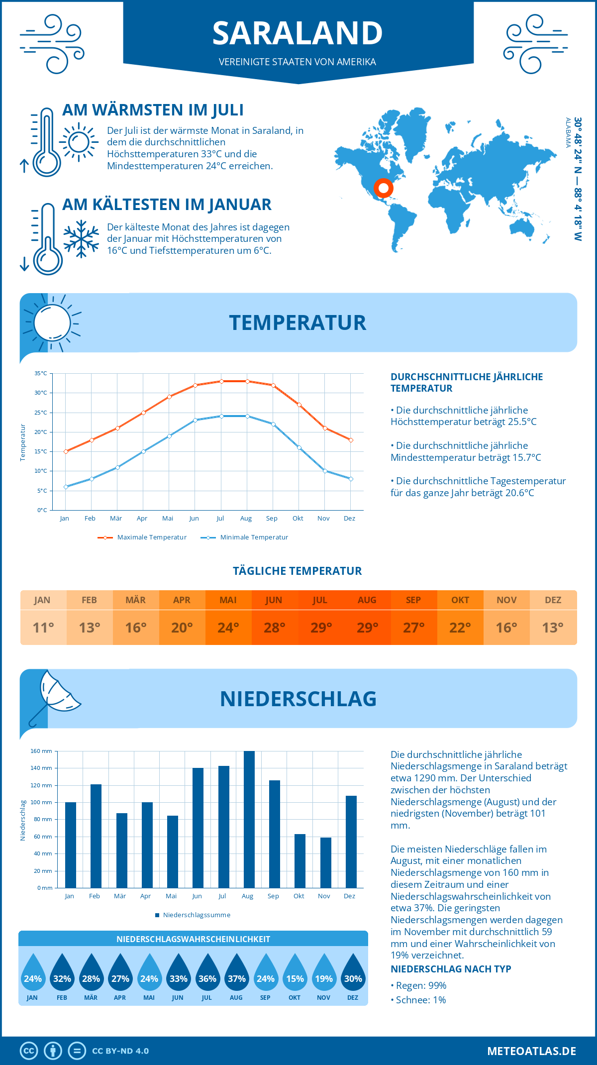 Wetter Saraland (Vereinigte Staaten von Amerika) - Temperatur und Niederschlag
