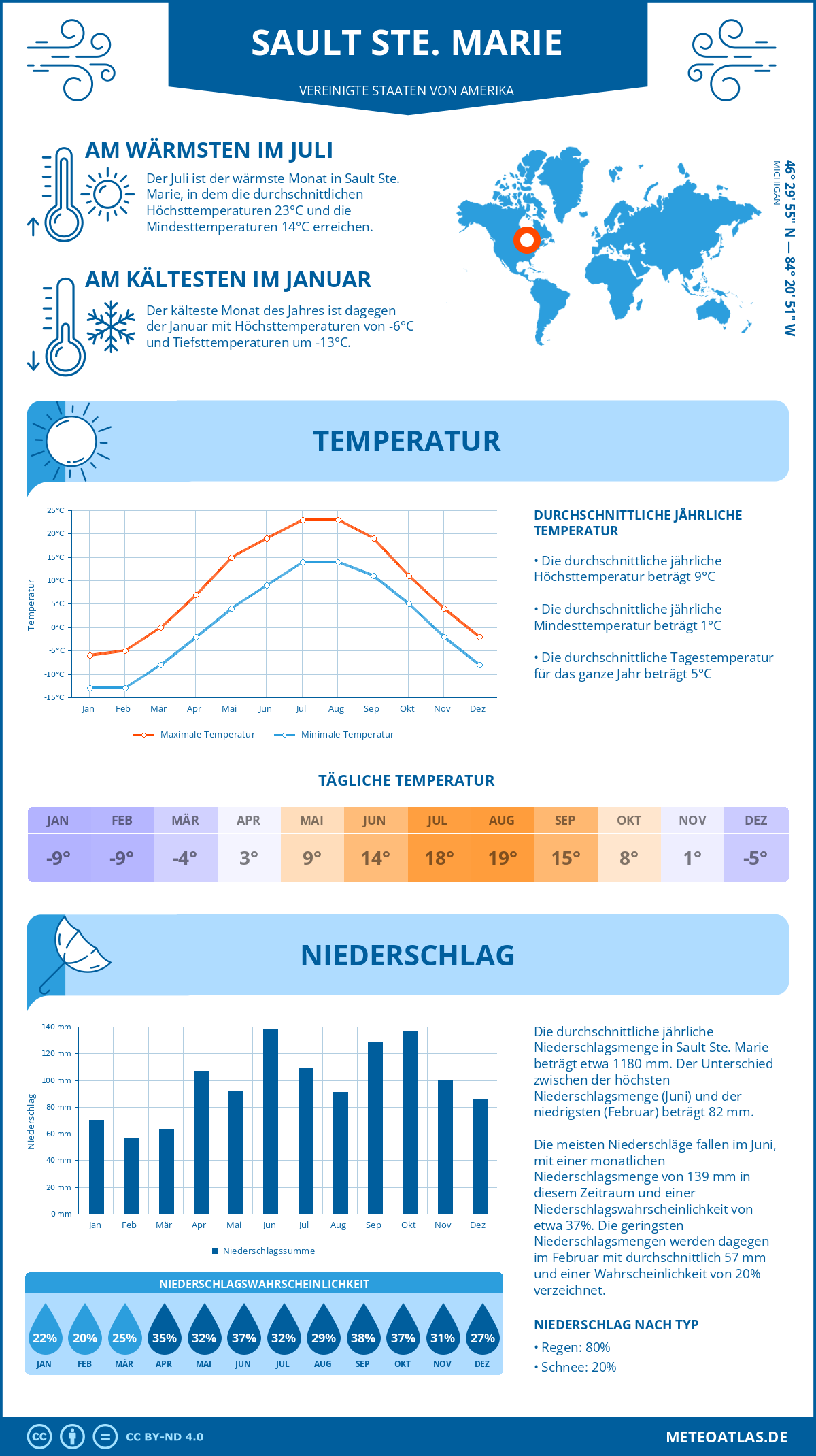 Wetter Sault Ste. Marie (Vereinigte Staaten von Amerika) - Temperatur und Niederschlag