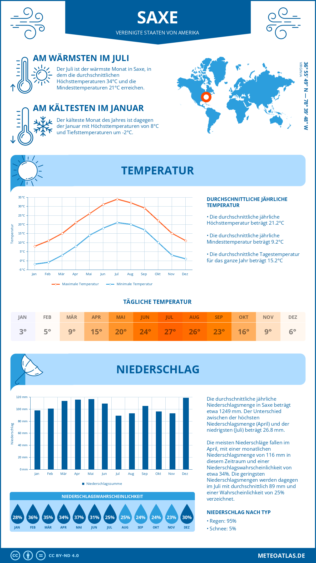 Wetter Saxe (Vereinigte Staaten von Amerika) - Temperatur und Niederschlag