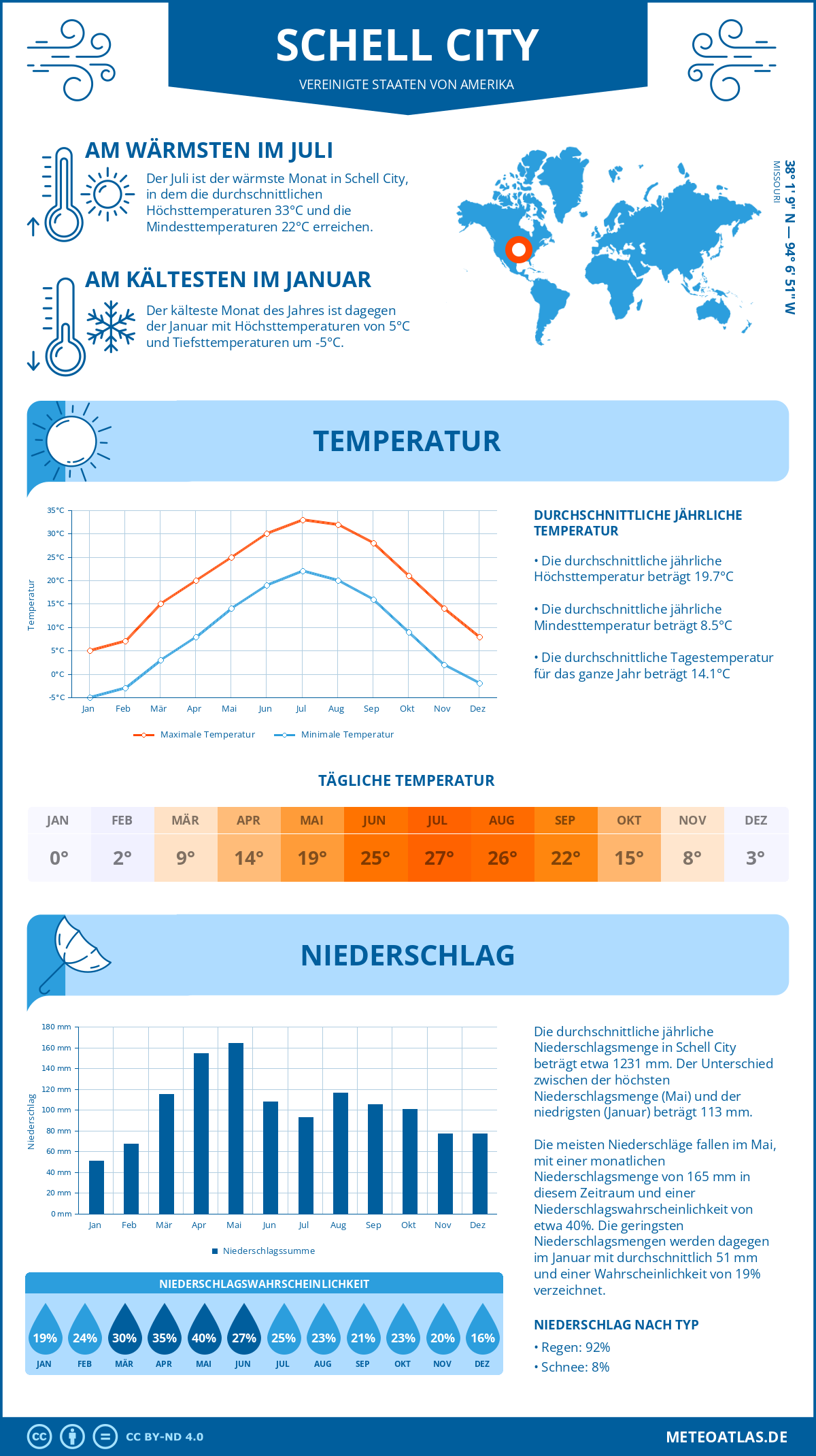 Wetter Schell City (Vereinigte Staaten von Amerika) - Temperatur und Niederschlag