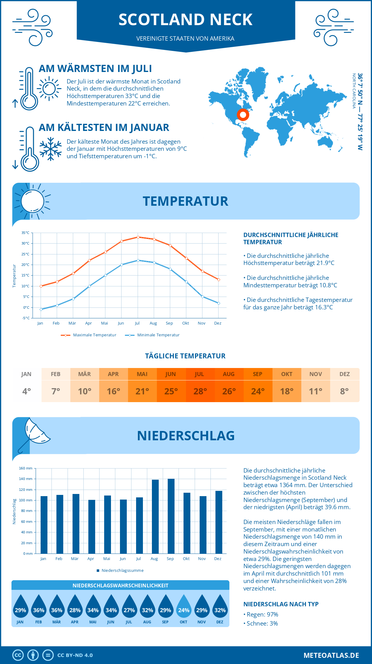 Wetter Scotland Neck (Vereinigte Staaten von Amerika) - Temperatur und Niederschlag