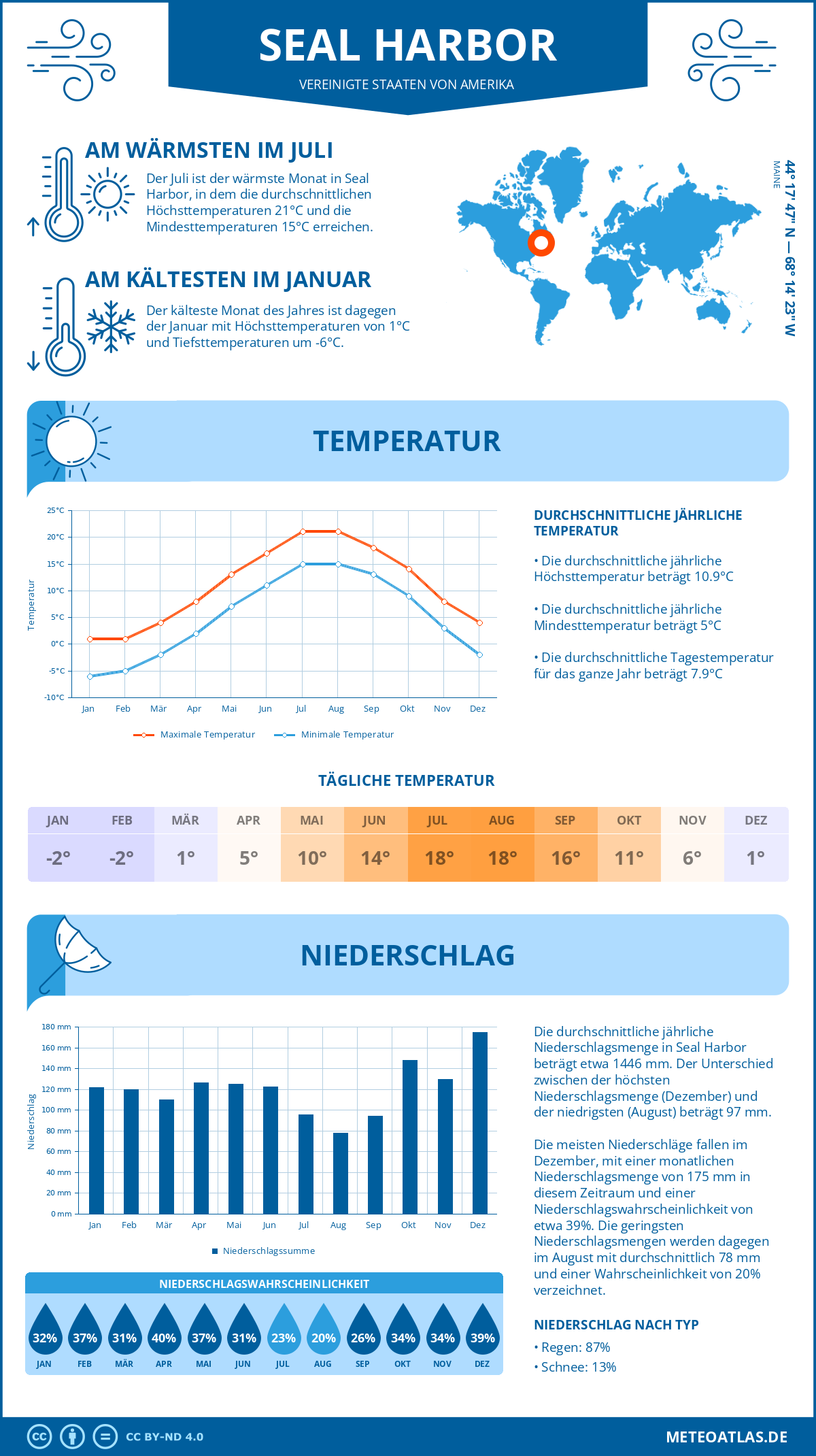 Infografik: Seal Harbor (Vereinigte Staaten von Amerika) – Monatstemperaturen und Niederschläge mit Diagrammen zu den jährlichen Wettertrends