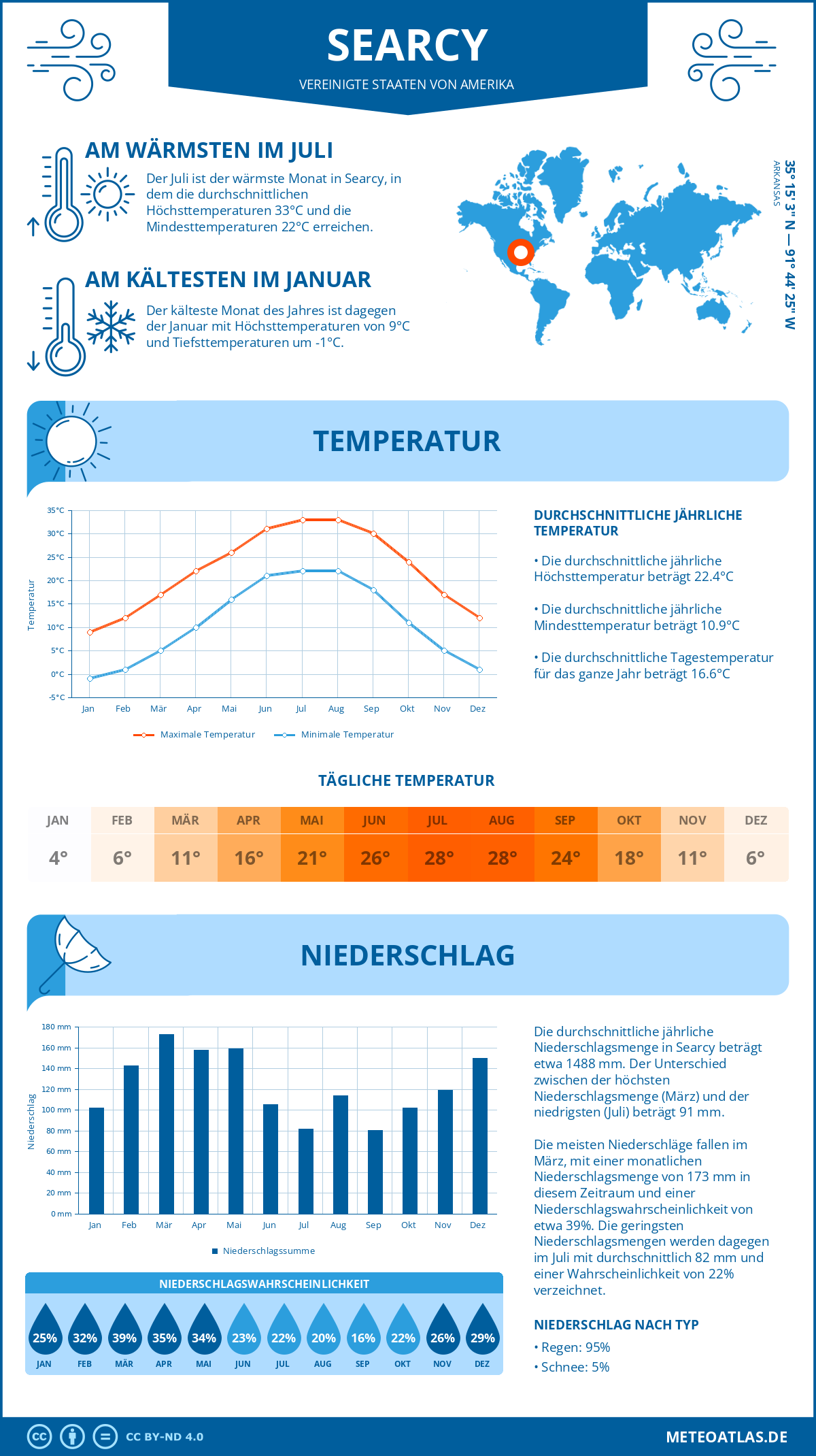 Infografik: Searcy (Vereinigte Staaten von Amerika) – Monatstemperaturen und Niederschläge mit Diagrammen zu den jährlichen Wettertrends