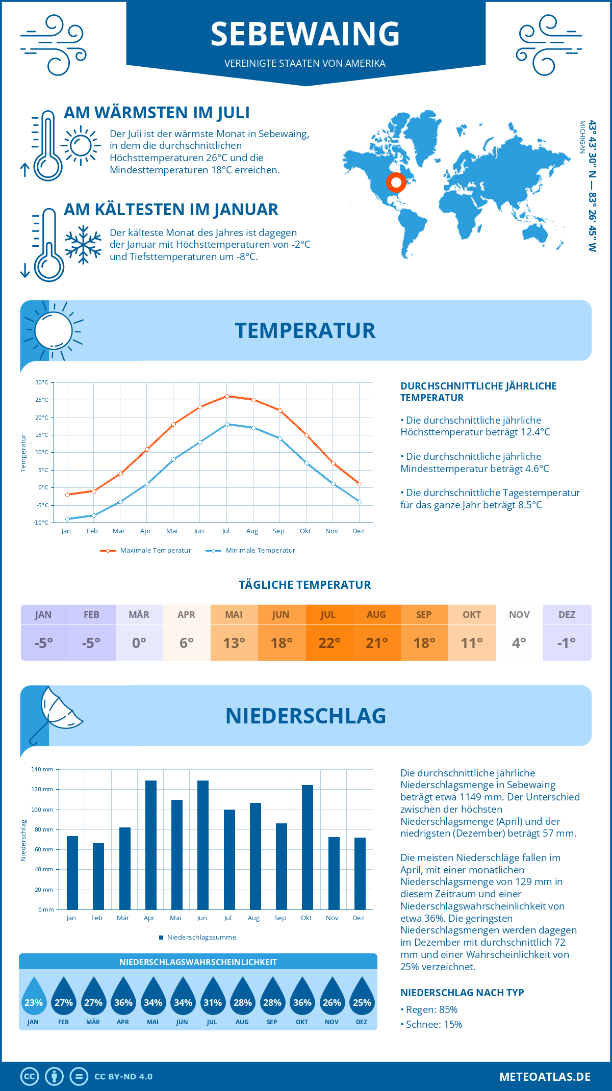 Wetter Sebewaing (Vereinigte Staaten von Amerika) - Temperatur und Niederschlag