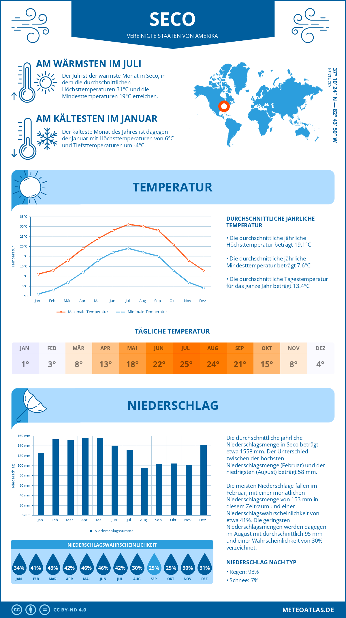 Infografik: Seco (Vereinigte Staaten von Amerika) – Monatstemperaturen und Niederschläge mit Diagrammen zu den jährlichen Wettertrends