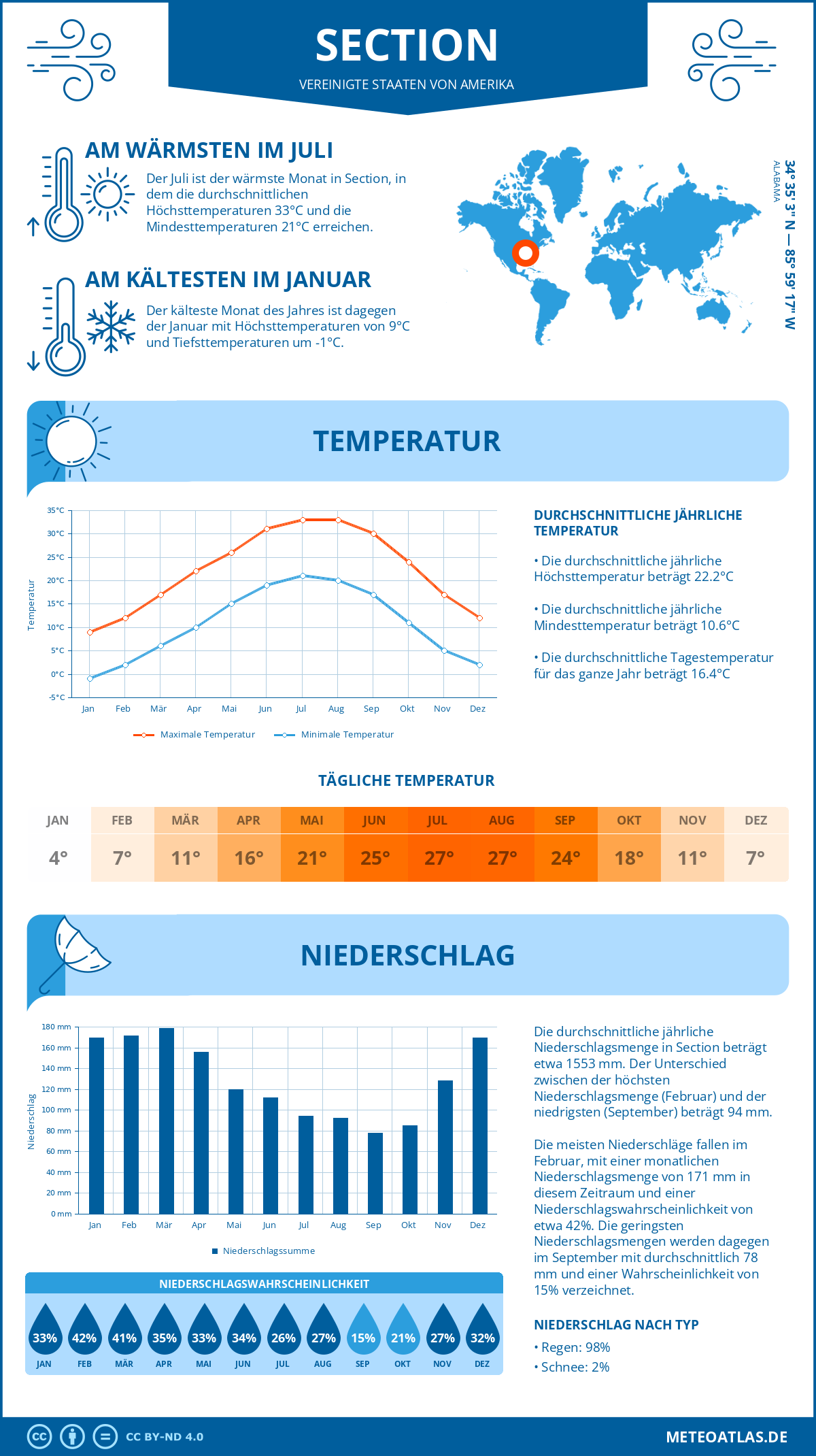 Wetter Section (Vereinigte Staaten von Amerika) - Temperatur und Niederschlag