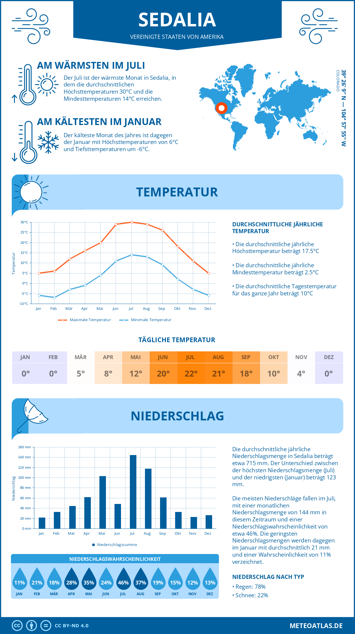 Wetter Sedalia (Vereinigte Staaten von Amerika) - Temperatur und Niederschlag