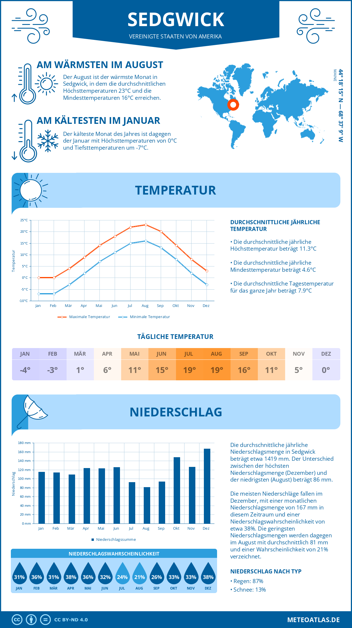 Infografik: Sedgwick (Vereinigte Staaten von Amerika) - Monatstemperaturen und Niederschläge mit Diagrammen zu den jährlichen Wettertrends