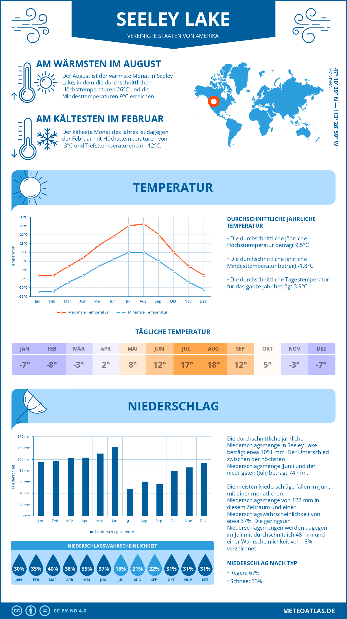 Wetter Seeley Lake (Vereinigte Staaten von Amerika) - Temperatur und Niederschlag