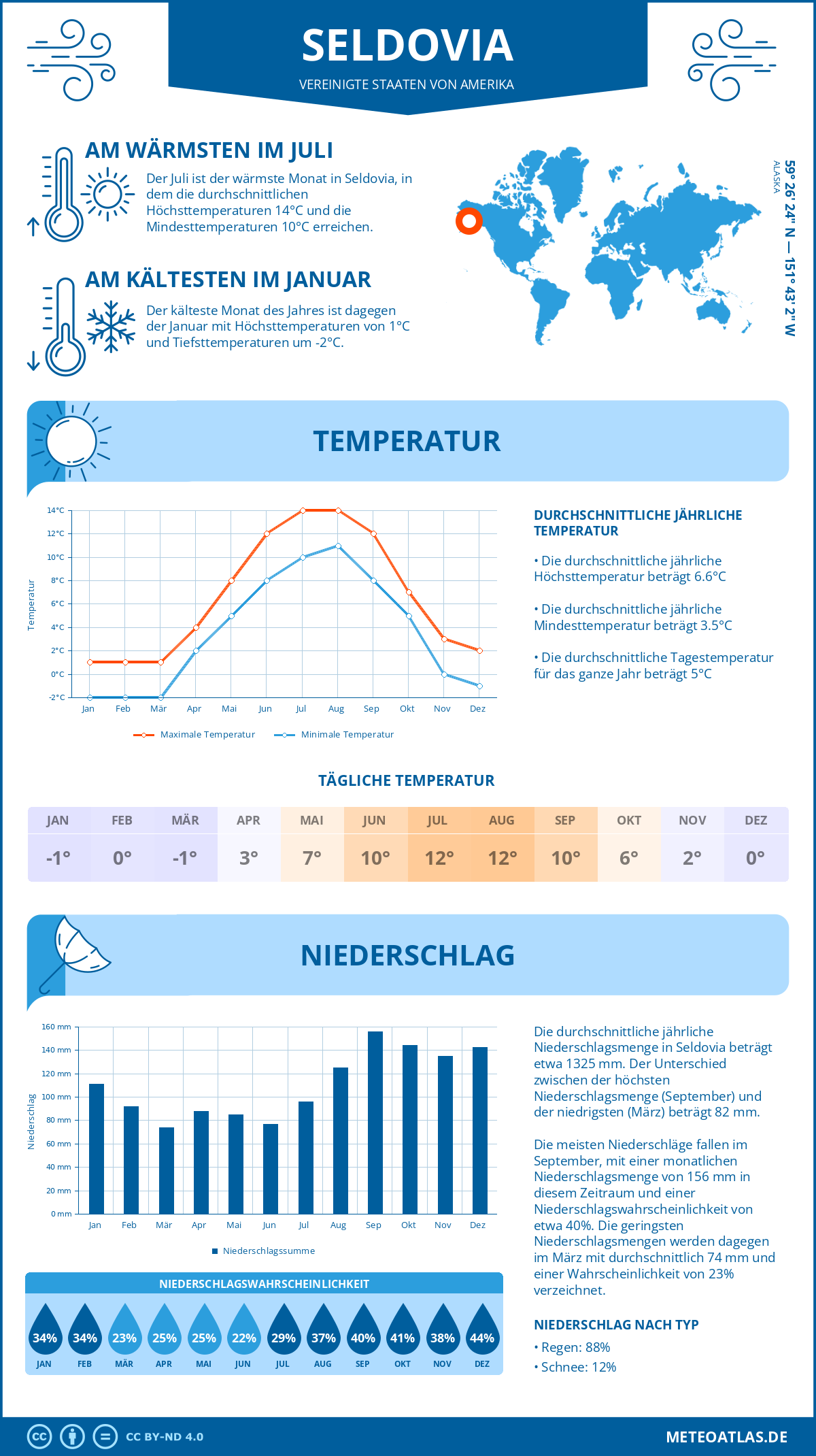 Wetter Seldovia (Vereinigte Staaten von Amerika) - Temperatur und Niederschlag