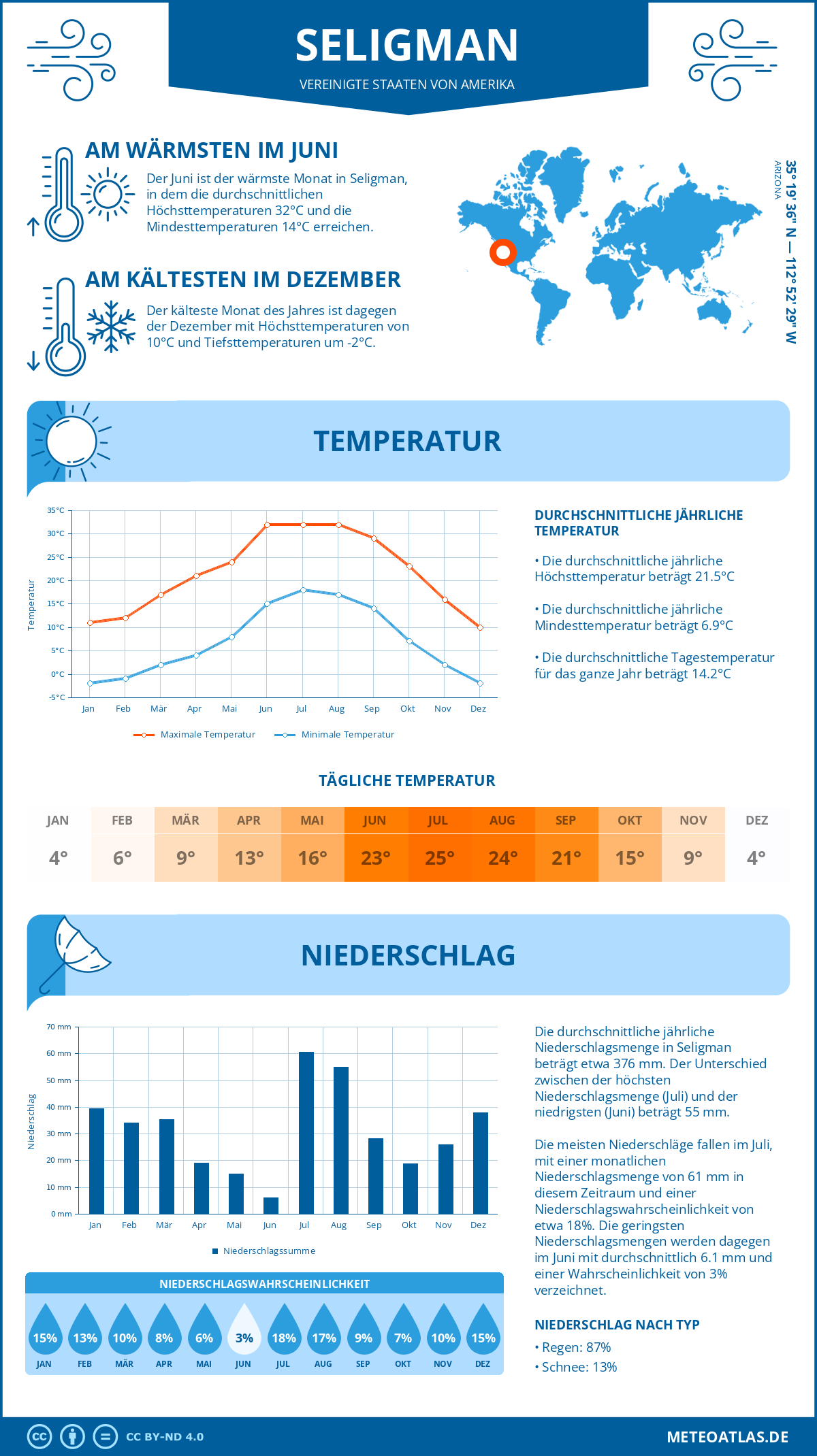 Wetter Seligman (Vereinigte Staaten von Amerika) - Temperatur und Niederschlag