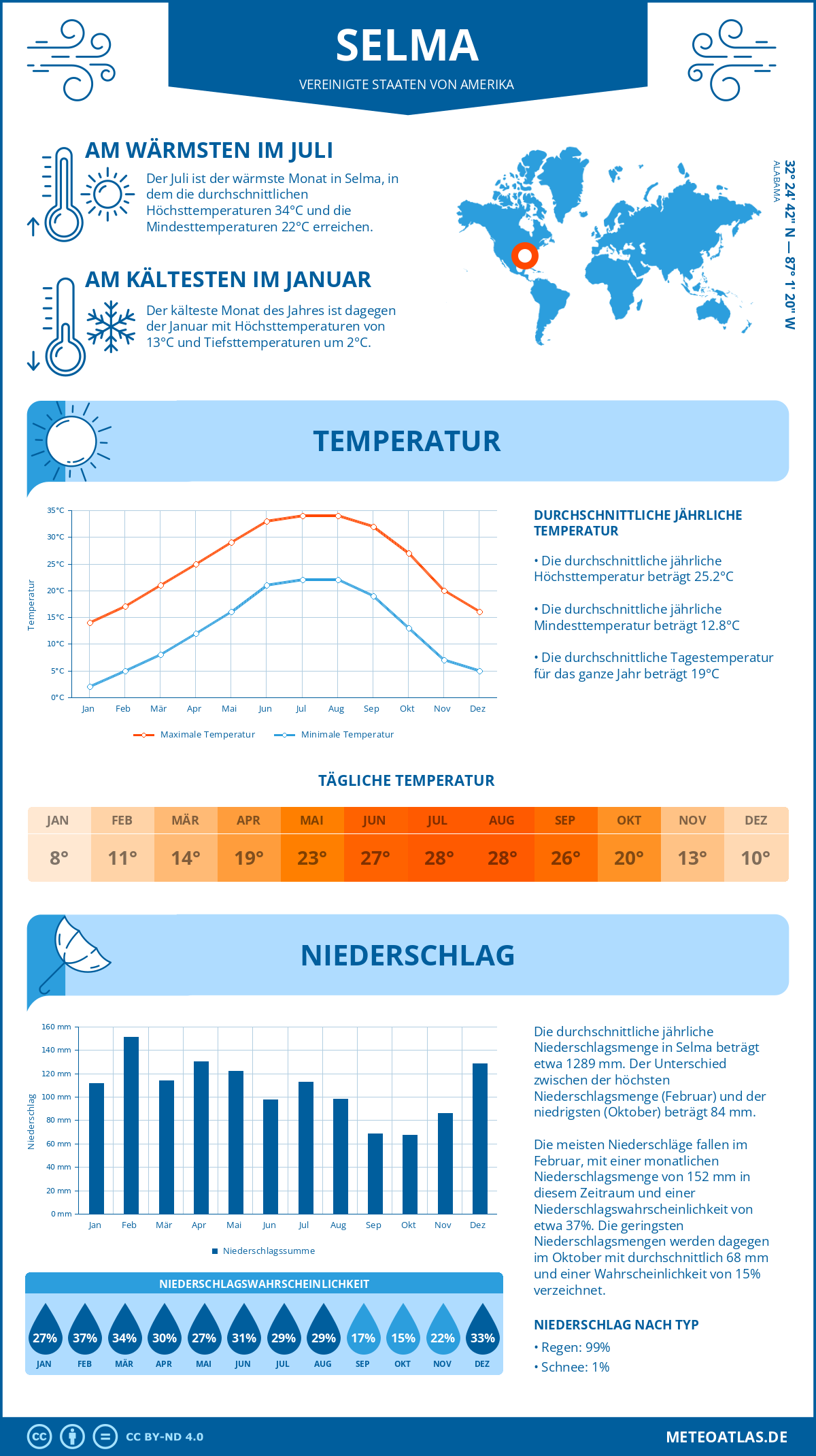 Infografik: Selma (Vereinigte Staaten von Amerika) – Monatstemperaturen und Niederschläge mit Diagrammen zu den jährlichen Wettertrends