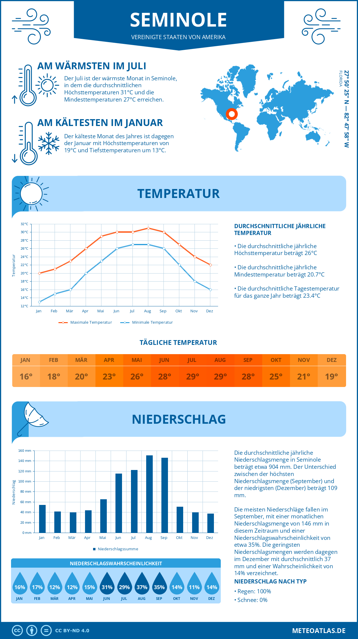 Infografik: Seminole (Vereinigte Staaten von Amerika) - Monatstemperaturen und Niederschläge mit Diagrammen zu den jährlichen Wettertrends