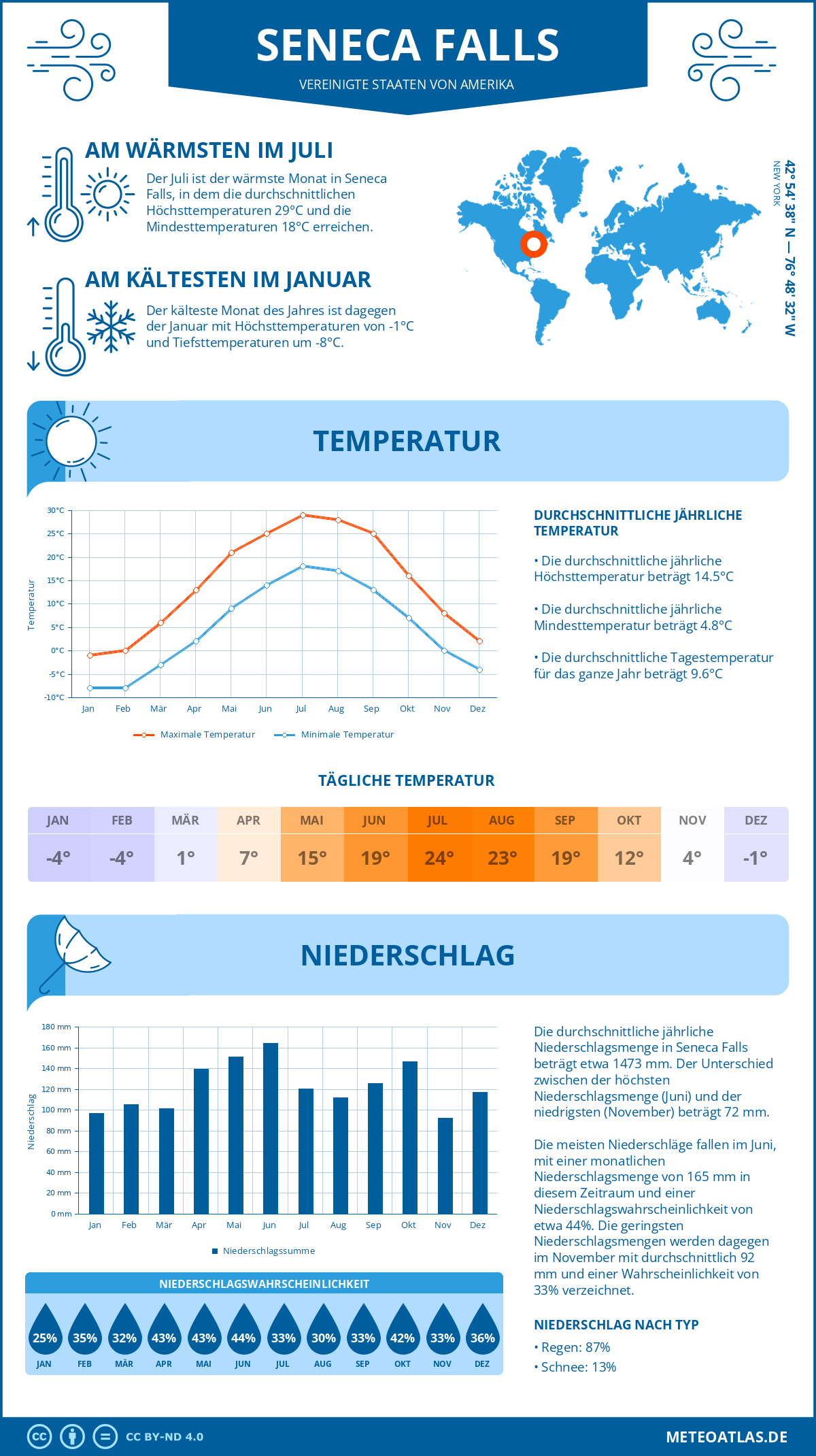 Infografik: Seneca Falls (Vereinigte Staaten von Amerika) - Monatstemperaturen und Niederschläge mit Diagrammen zu den jährlichen Wettertrends