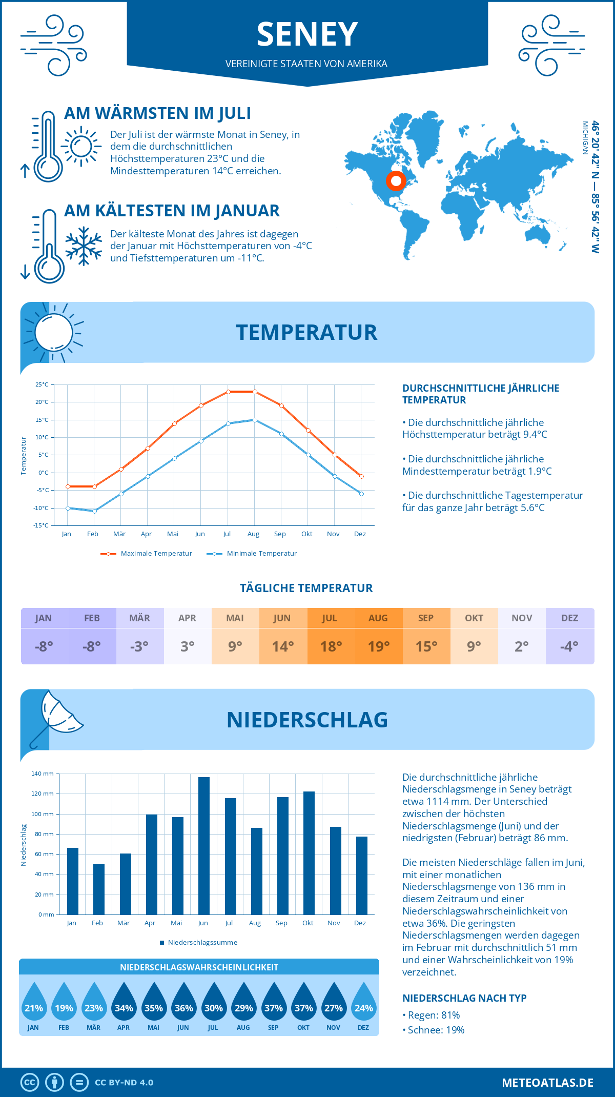 Wetter Seney (Vereinigte Staaten von Amerika) - Temperatur und Niederschlag