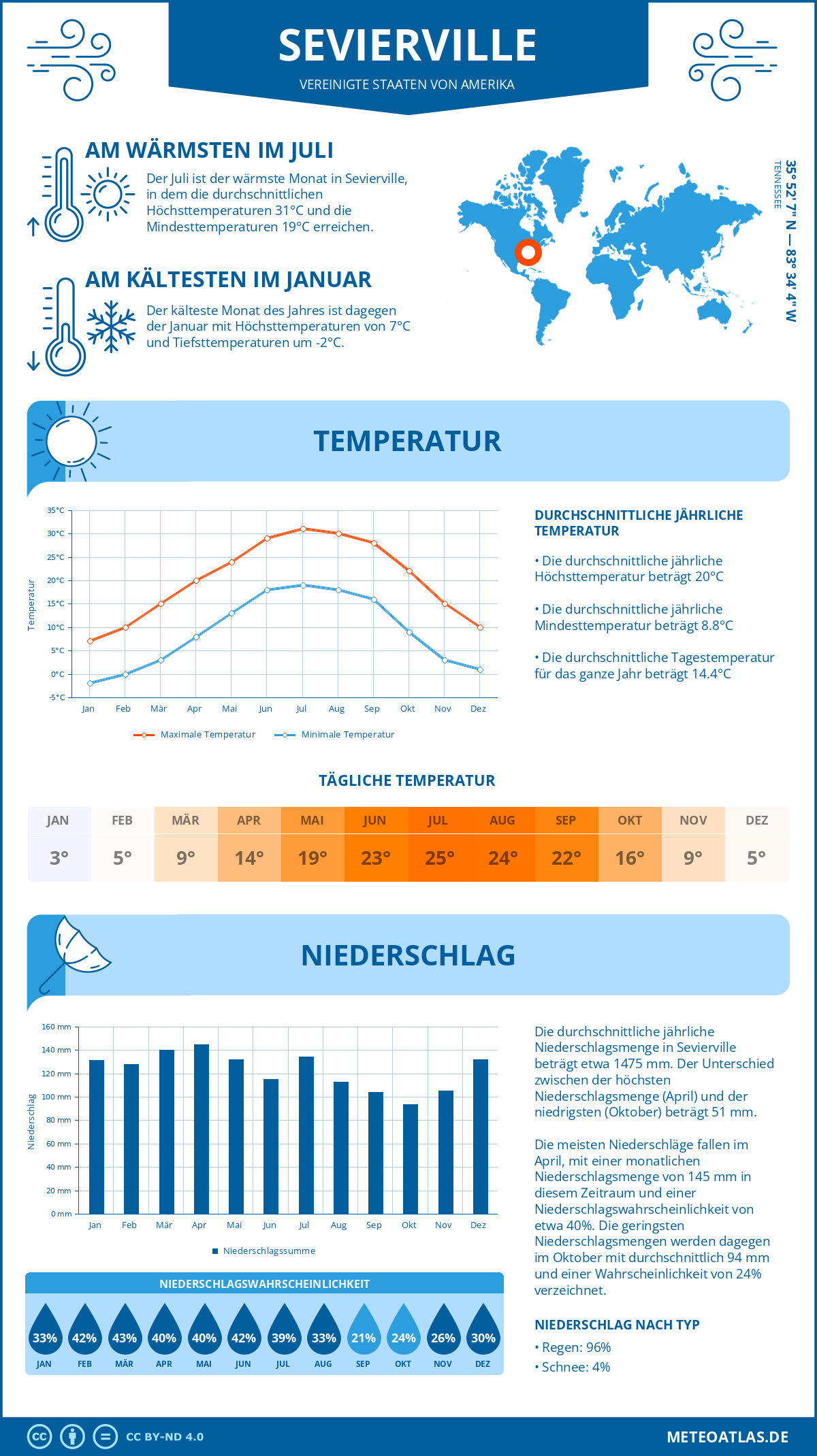 Infografik: Sevierville (Vereinigte Staaten von Amerika) - Monatstemperaturen und Niederschläge mit Diagrammen zu den jährlichen Wettertrends