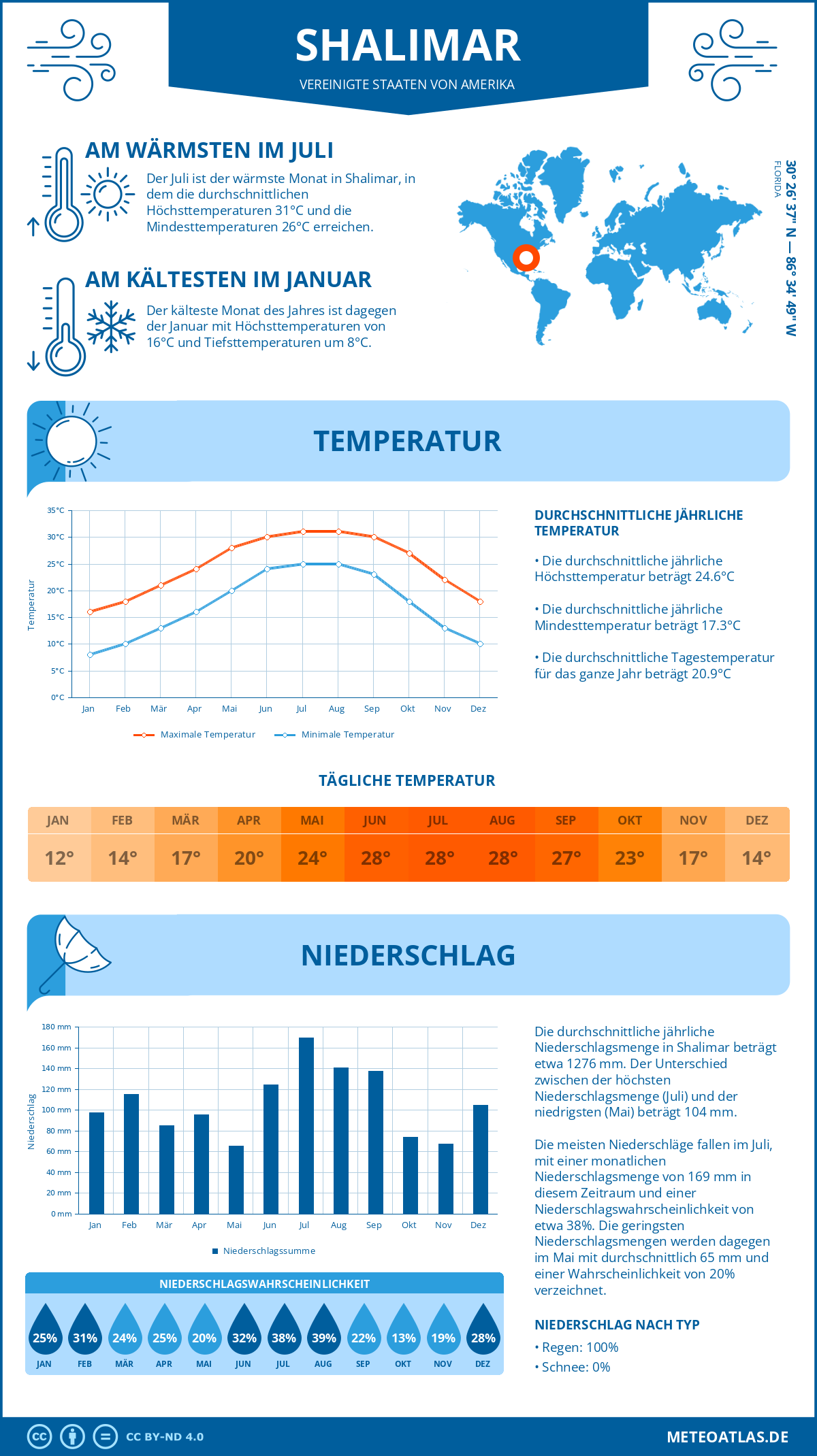 Infografik: Shalimar (Vereinigte Staaten von Amerika) - Monatstemperaturen und Niederschläge mit Diagrammen zu den jährlichen Wettertrends