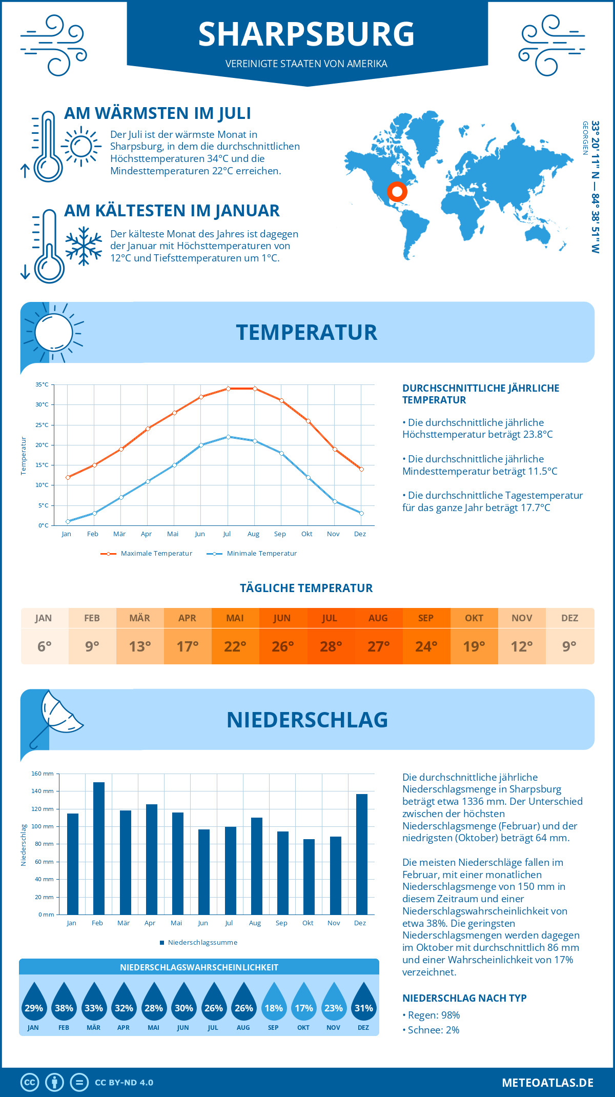 Wetter Sharpsburg (Vereinigte Staaten von Amerika) - Temperatur und Niederschlag