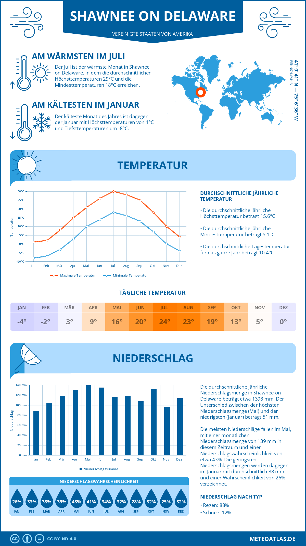 Wetter Shawnee on Delaware (Vereinigte Staaten von Amerika) - Temperatur und Niederschlag