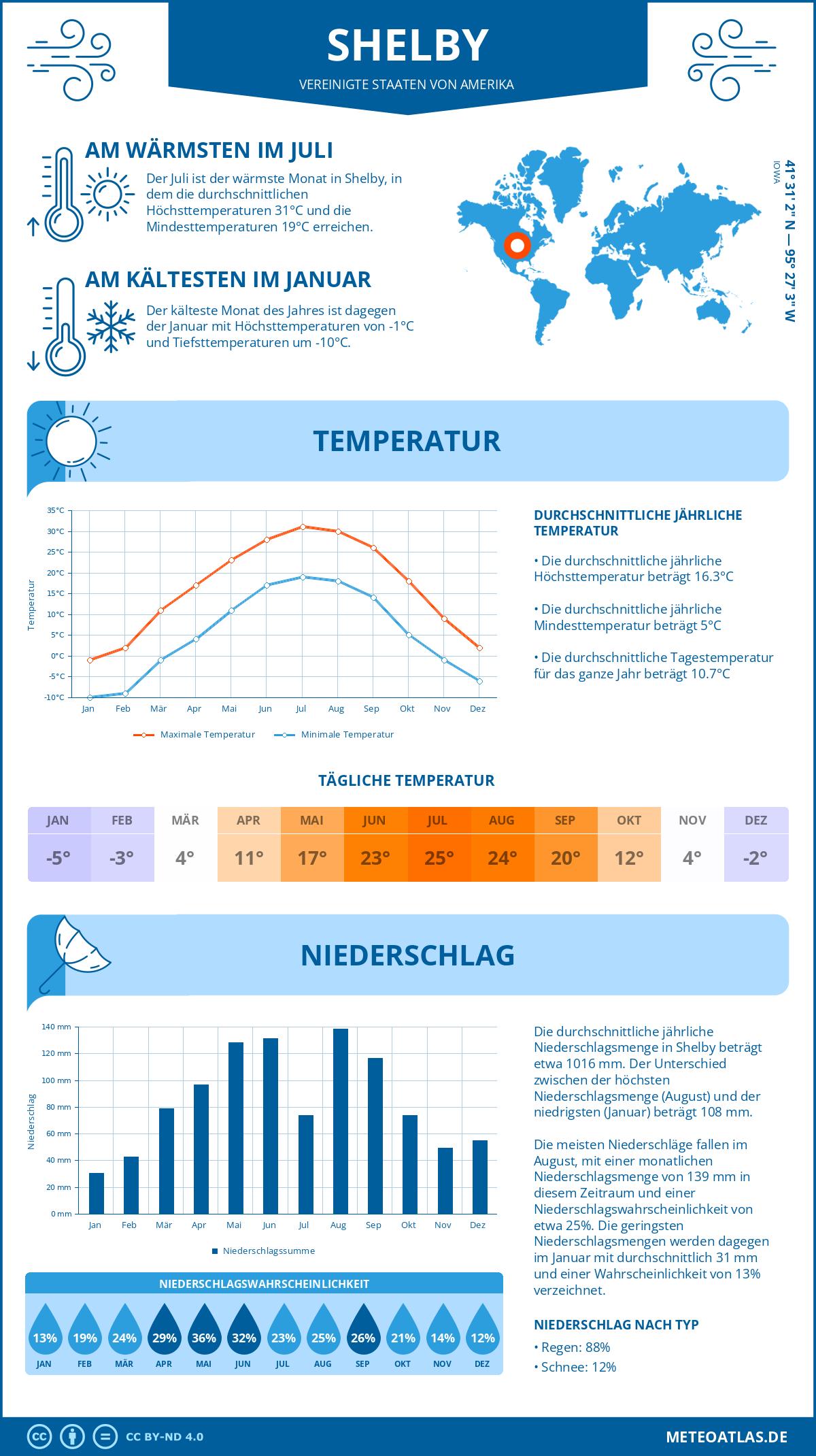 Wetter Shelby (Vereinigte Staaten von Amerika) - Temperatur und Niederschlag