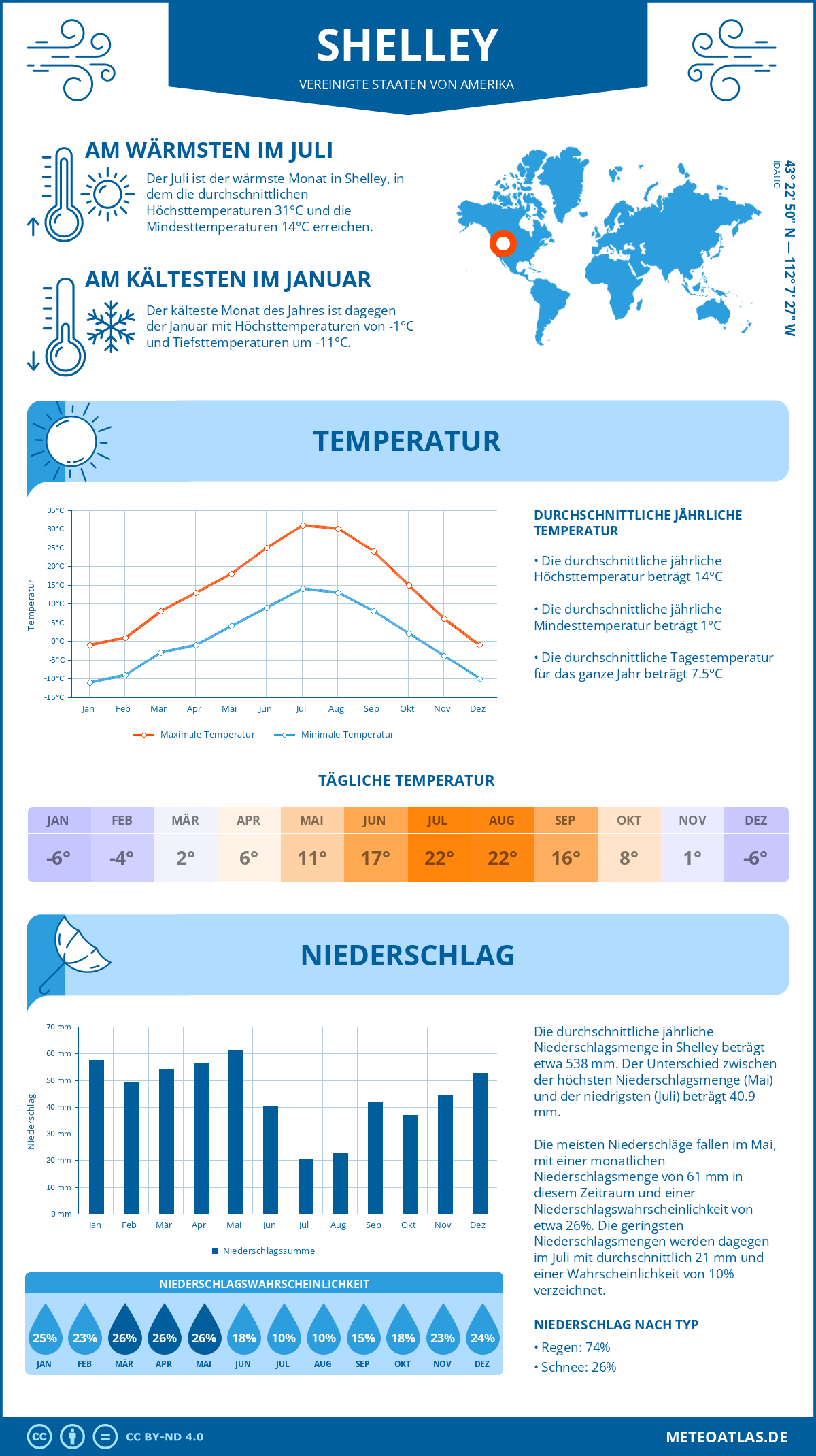 Wetter Shelley (Vereinigte Staaten von Amerika) - Temperatur und Niederschlag