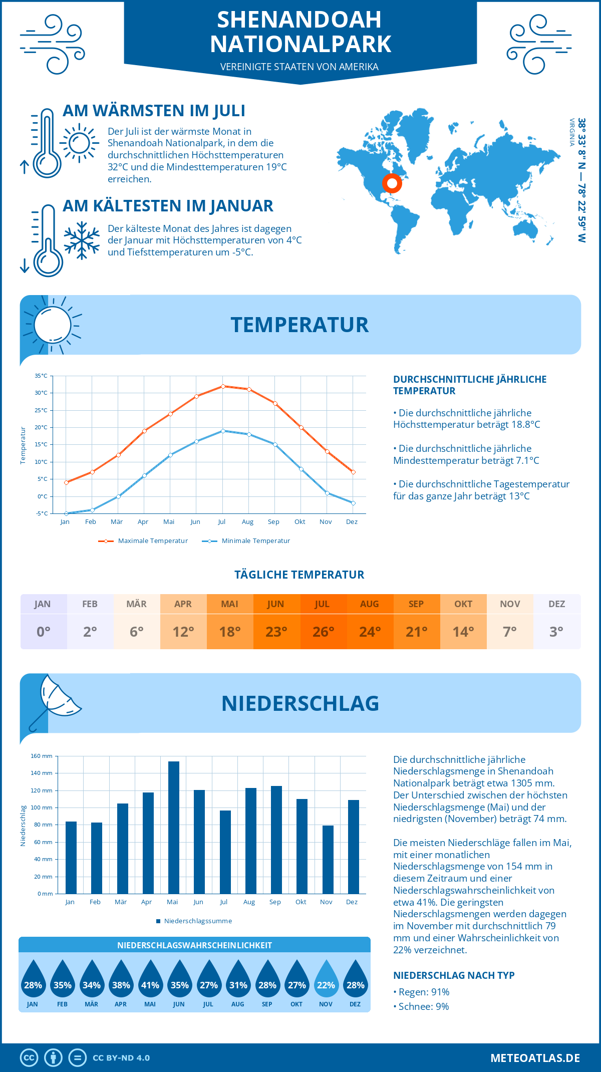 Infografik: Shenandoah Nationalpark (Vereinigte Staaten von Amerika) - Monatstemperaturen und Niederschläge mit Diagrammen zu den jährlichen Wettertrends