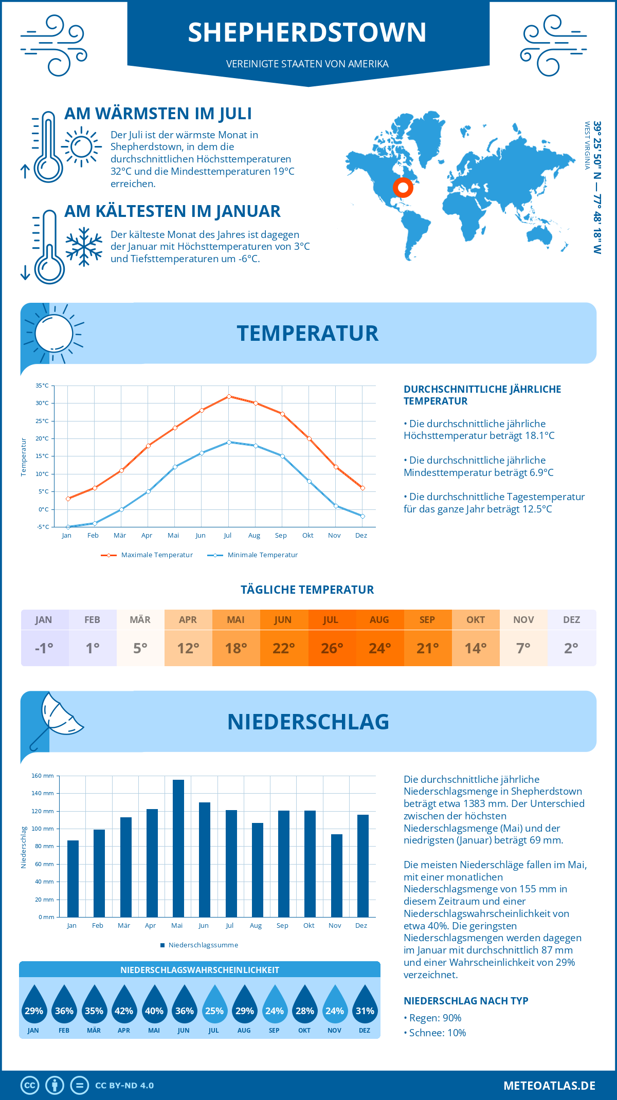 Wetter Shepherdstown (Vereinigte Staaten von Amerika) - Temperatur und Niederschlag