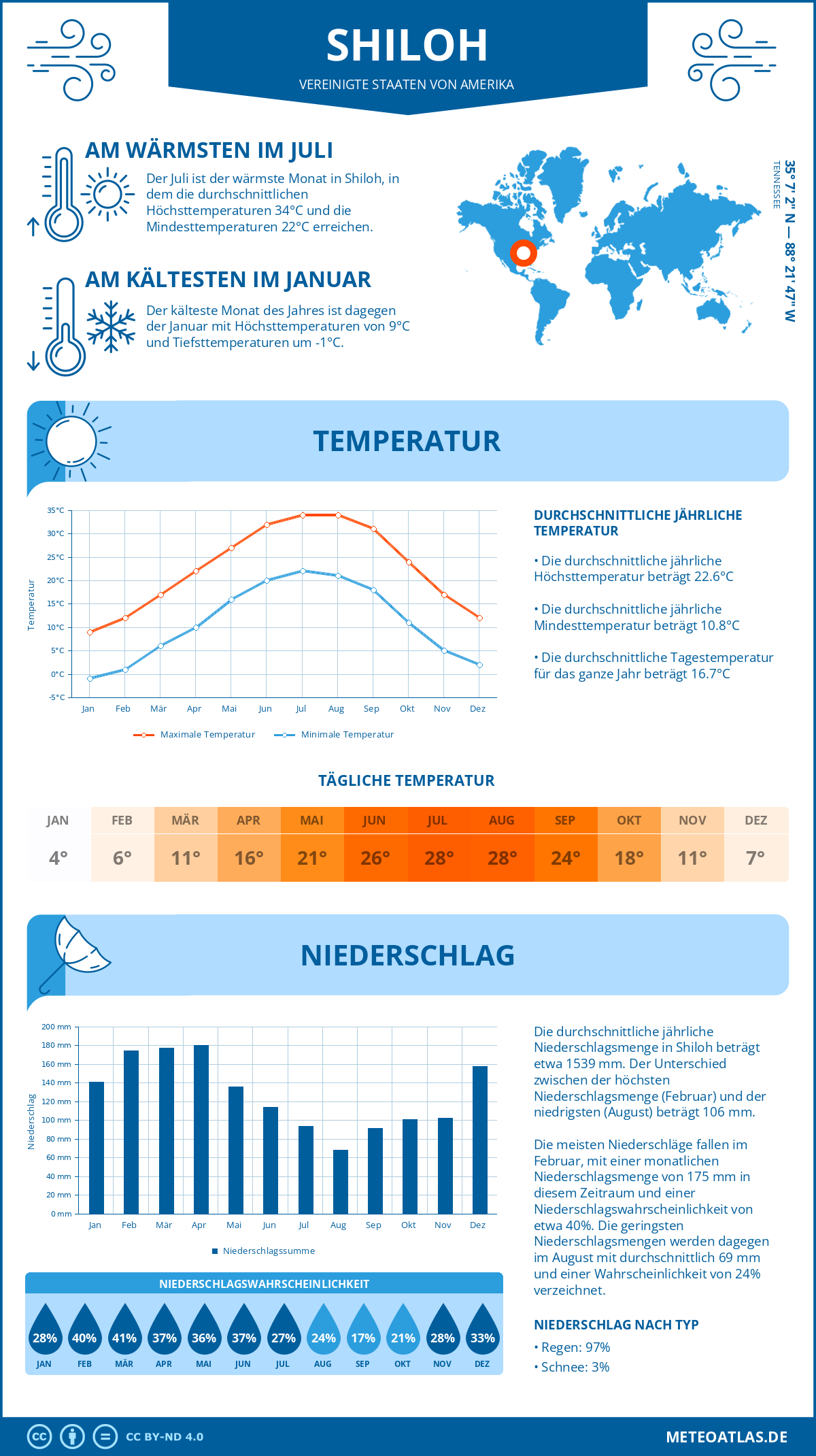 Wetter Shiloh (Vereinigte Staaten von Amerika) - Temperatur und Niederschlag