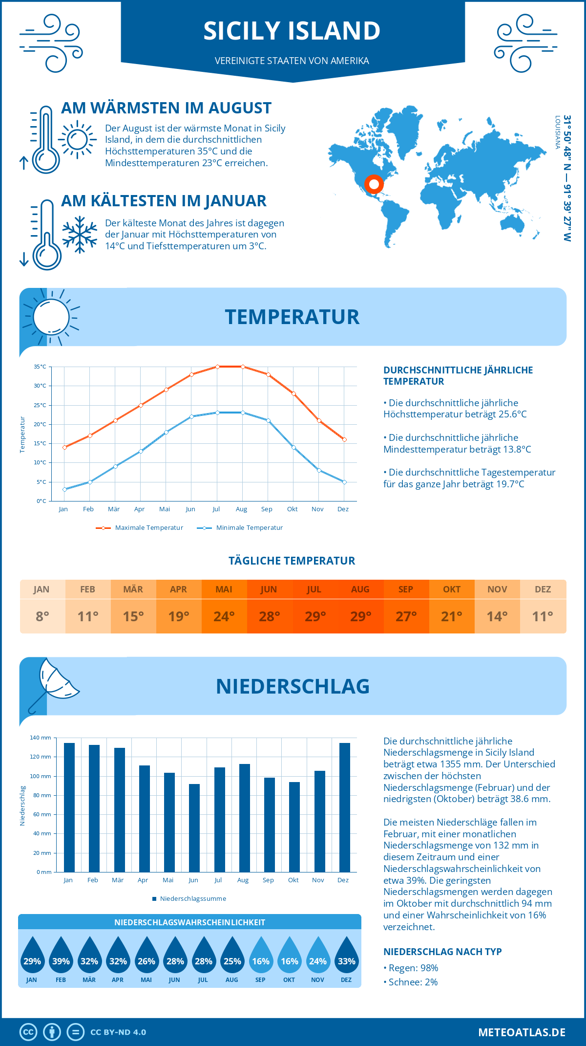 Infografik: Sicily Island (Vereinigte Staaten von Amerika) – Monatstemperaturen und Niederschläge mit Diagrammen zu den jährlichen Wettertrends