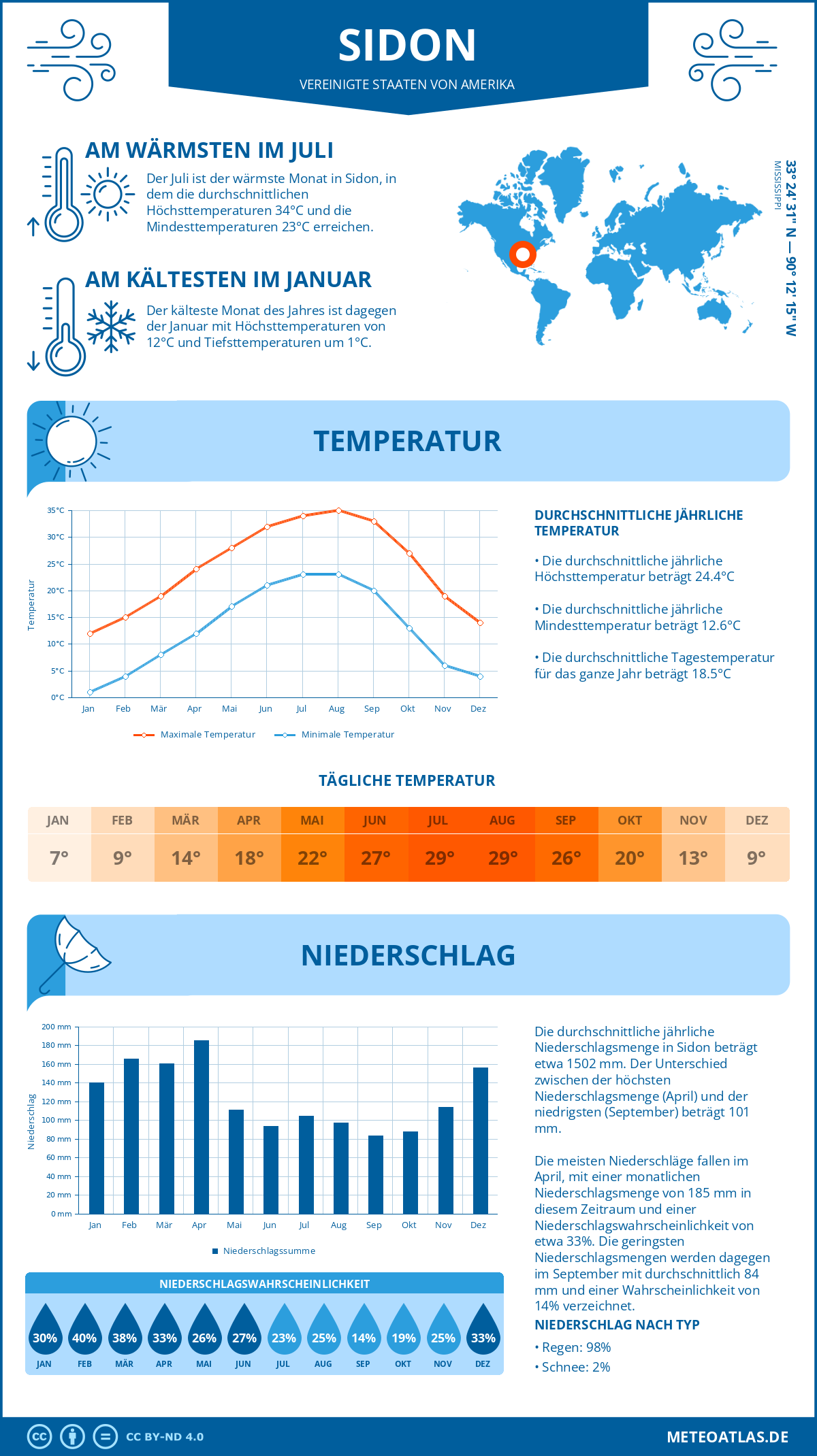 Wetter Sidon (Vereinigte Staaten von Amerika) - Temperatur und Niederschlag