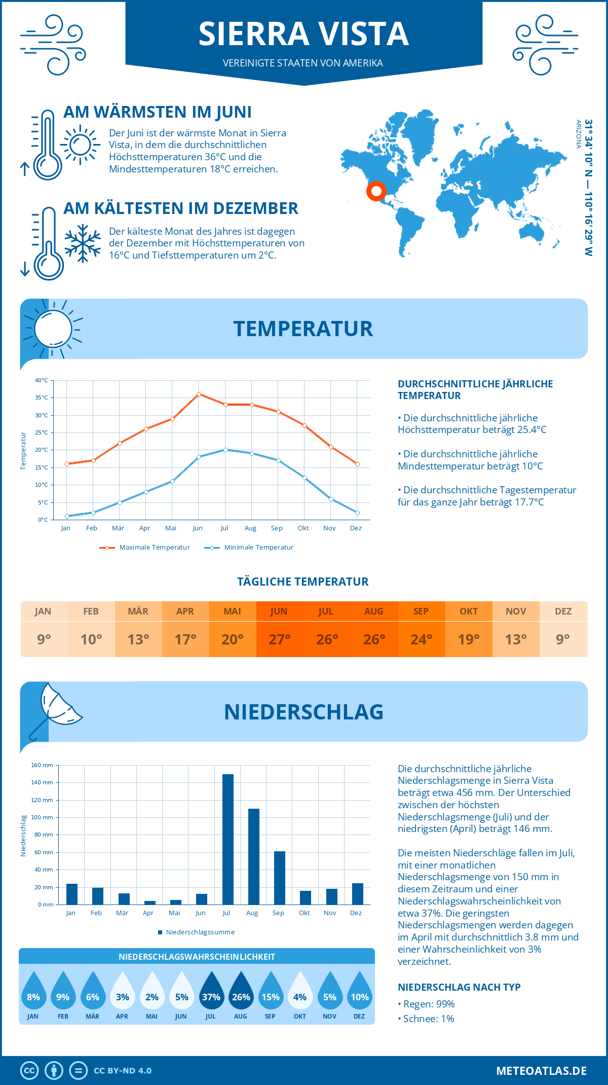 Wetter Sierra Vista (Vereinigte Staaten von Amerika) - Temperatur und Niederschlag