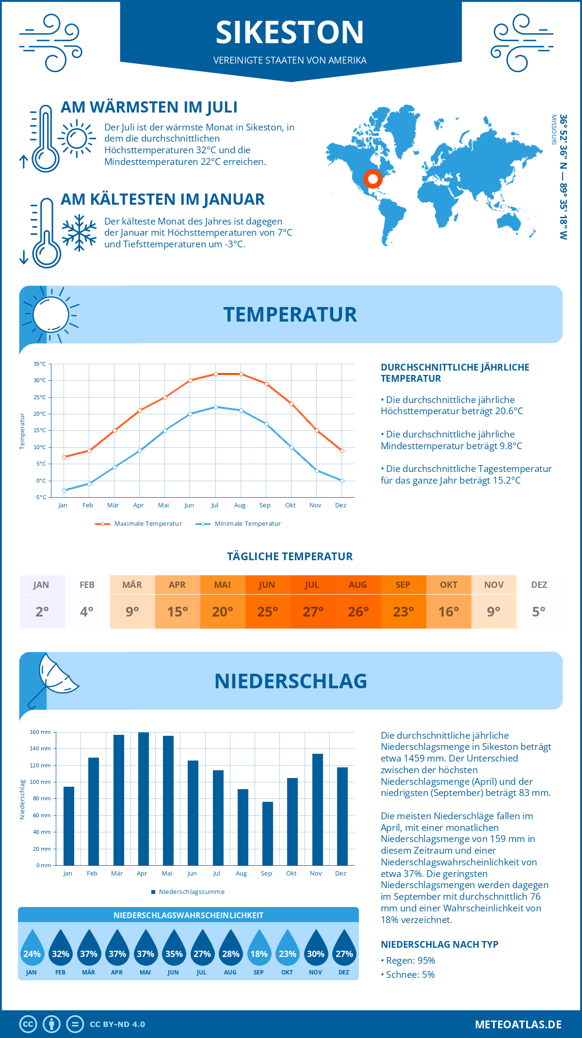 Infografik: Sikeston (Vereinigte Staaten von Amerika) – Monatstemperaturen und Niederschläge mit Diagrammen zu den jährlichen Wettertrends