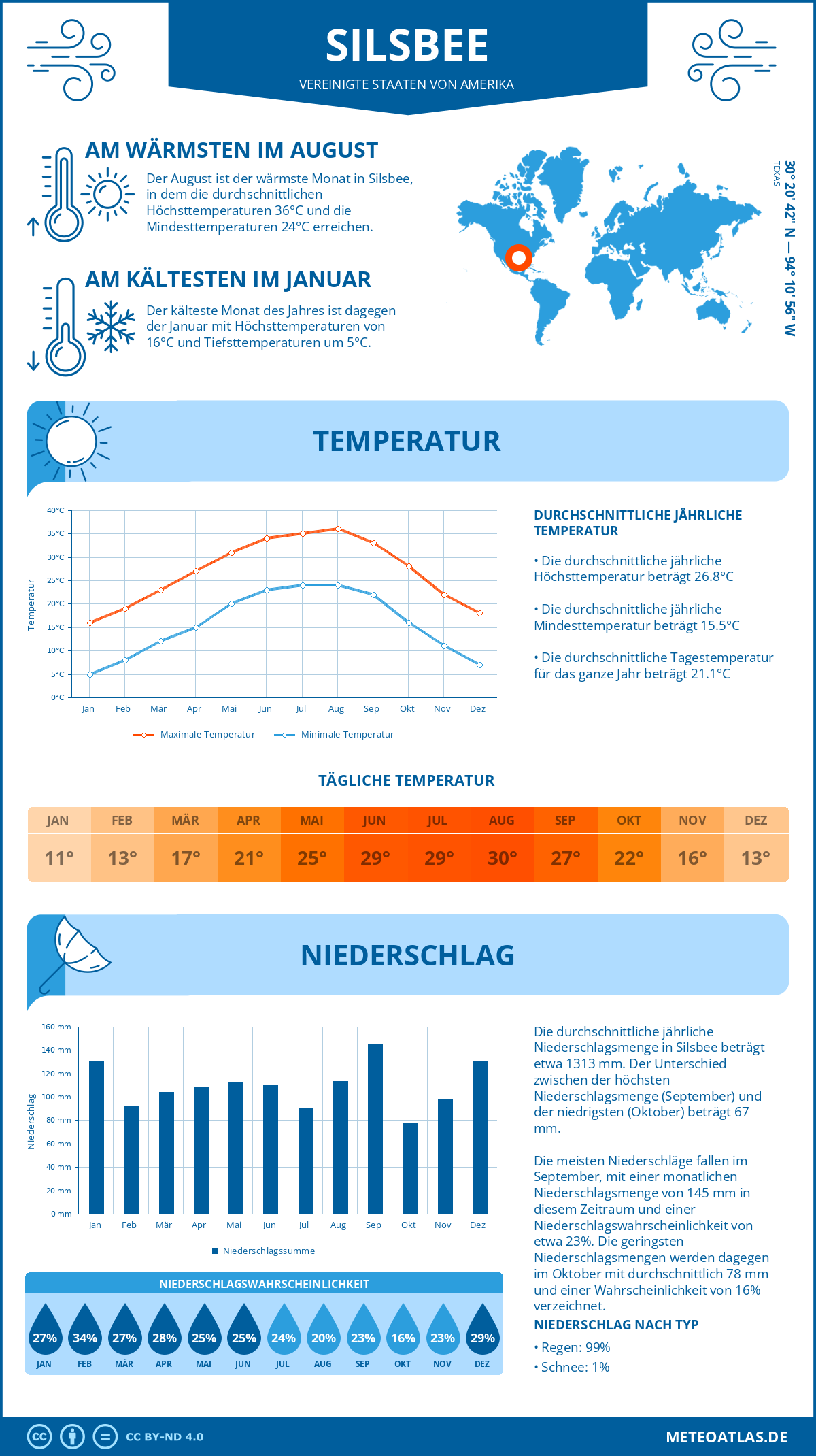 Wetter Silsbee (Vereinigte Staaten von Amerika) - Temperatur und Niederschlag