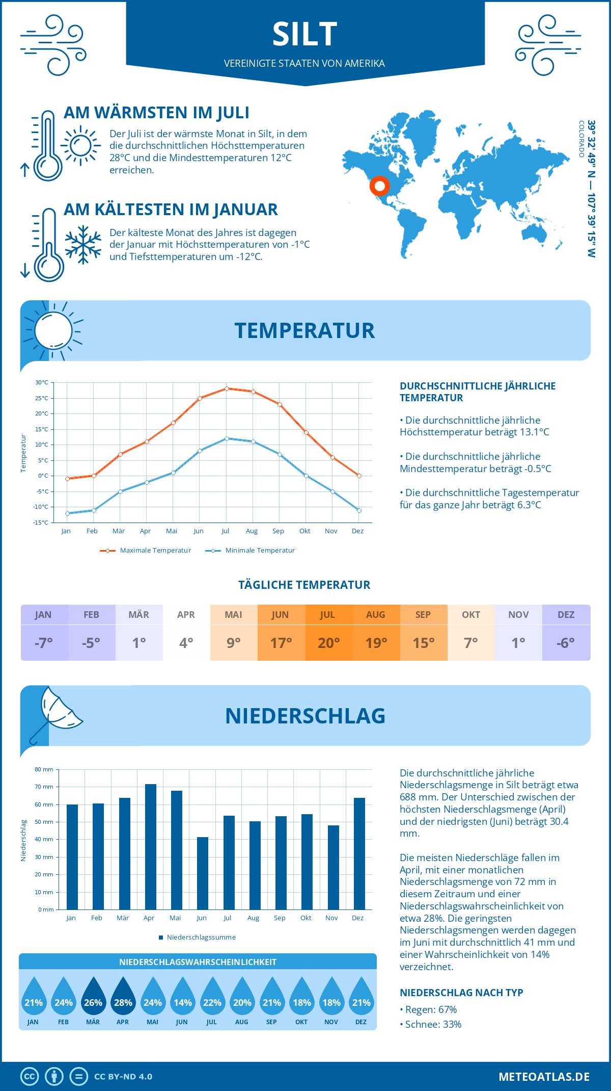 Wetter Silt (Vereinigte Staaten von Amerika) - Temperatur und Niederschlag