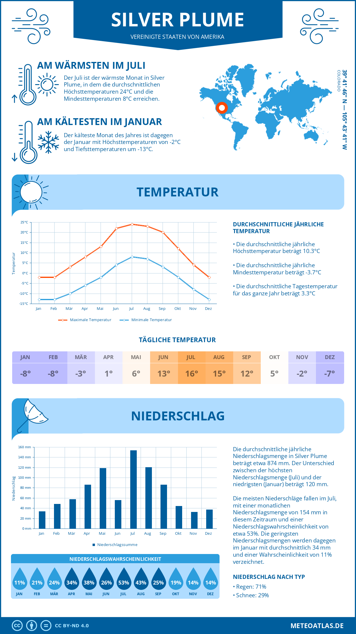 Wetter Silver Plume (Vereinigte Staaten von Amerika) - Temperatur und Niederschlag