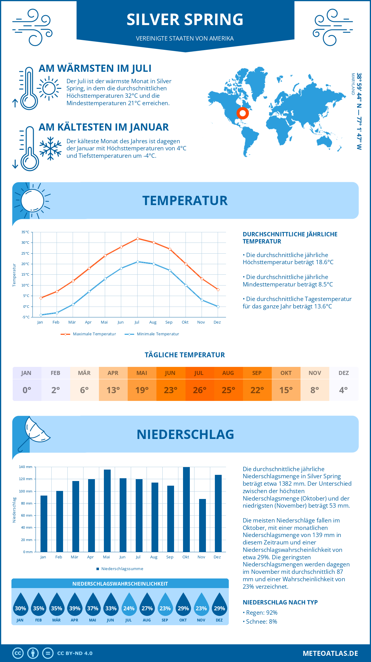 Infografik: Silver Spring (Vereinigte Staaten von Amerika) - Monatstemperaturen und Niederschläge mit Diagrammen zu den jährlichen Wettertrends