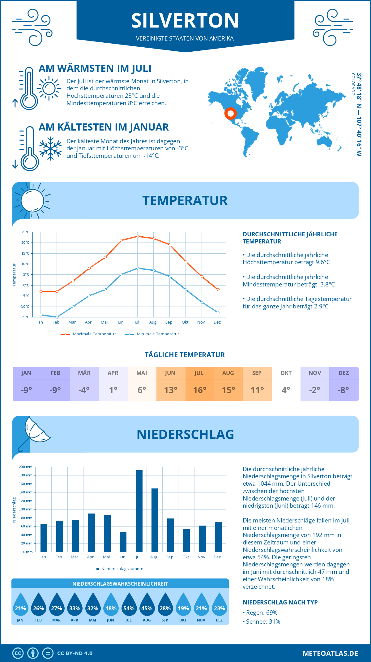 Wetter Silverton (Vereinigte Staaten von Amerika) - Temperatur und Niederschlag