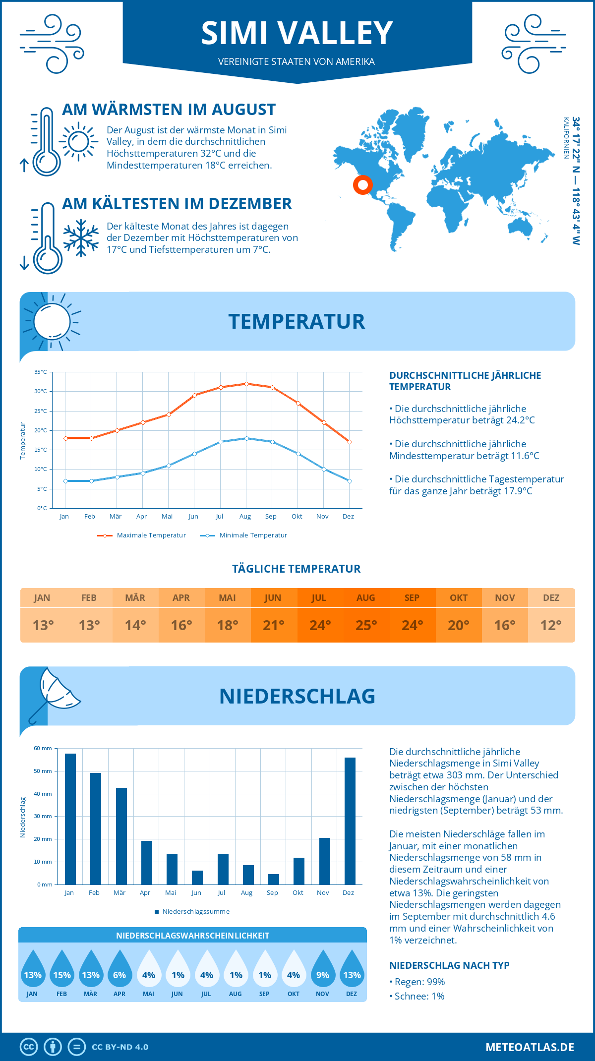 Infografik: Simi Valley - Monatstemperaturen und Niederschläge mit Diagrammen zu den jährlichen Wettertrends Infografik: Simi Valley (Vereinigte Staaten von Amerika) - Monatstemperaturen und Niederschläge mit Diagrammen zu den jährlichen Wettertrends