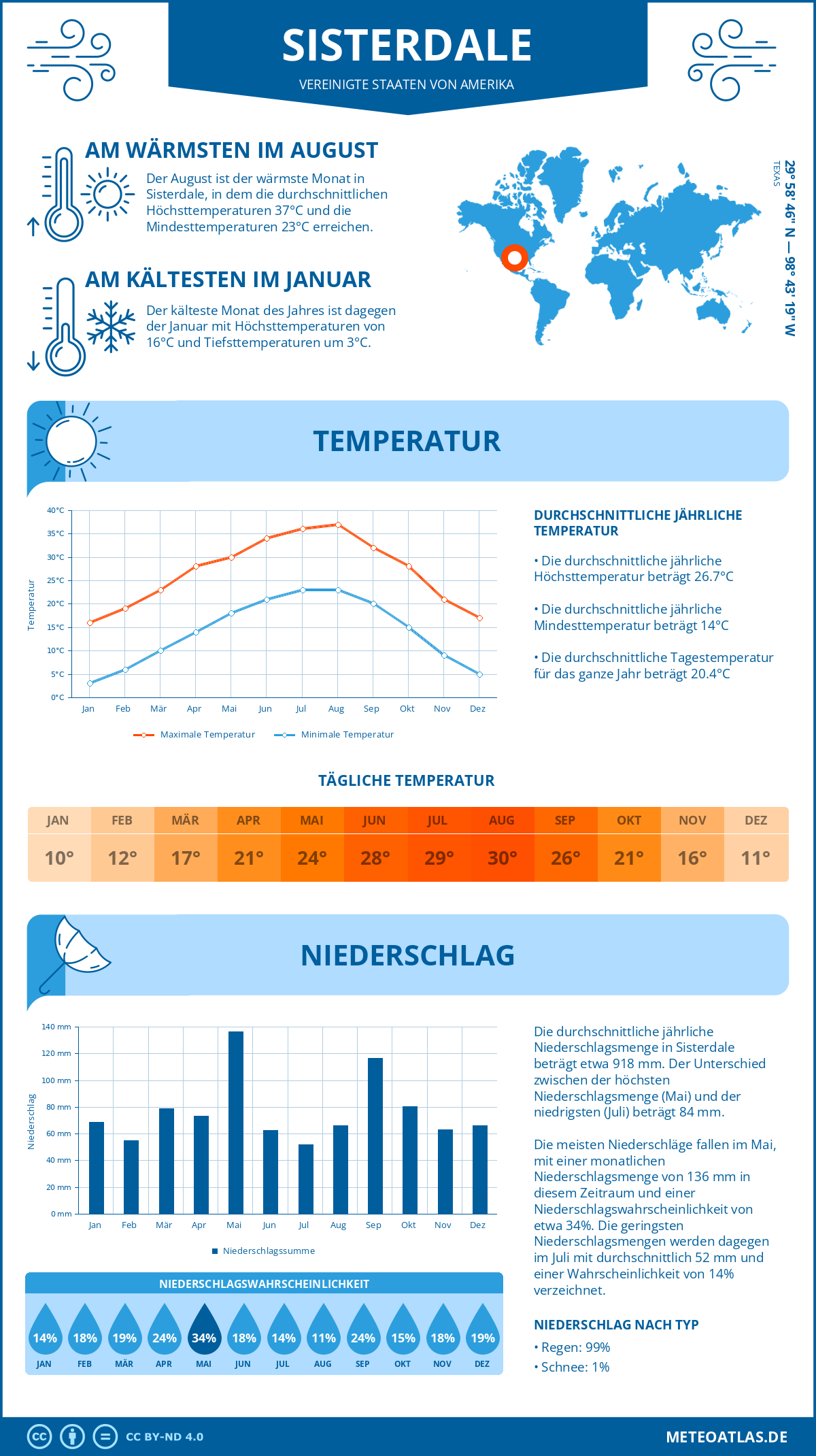 Wetter Sisterdale (Vereinigte Staaten von Amerika) - Temperatur und Niederschlag