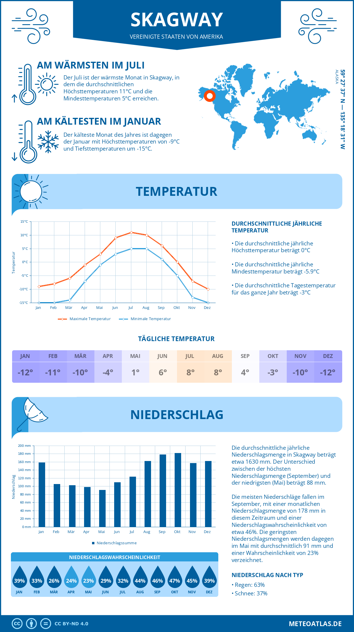 Wetter Skagway (Vereinigte Staaten von Amerika) - Temperatur und Niederschlag