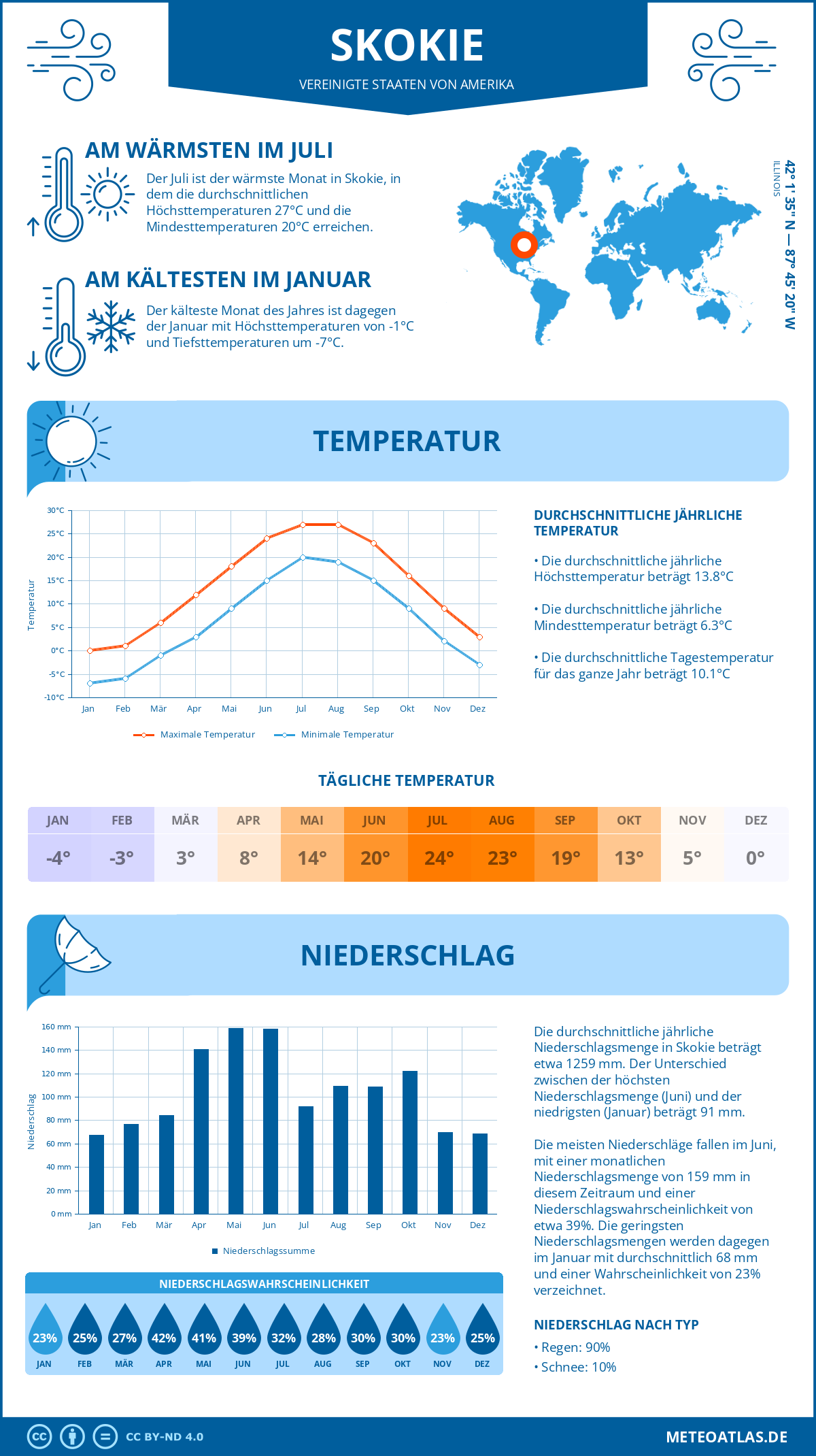 Infografik: Skokie (Vereinigte Staaten von Amerika) - Monatstemperaturen und Niederschläge mit Diagrammen zu den jährlichen Wettertrends