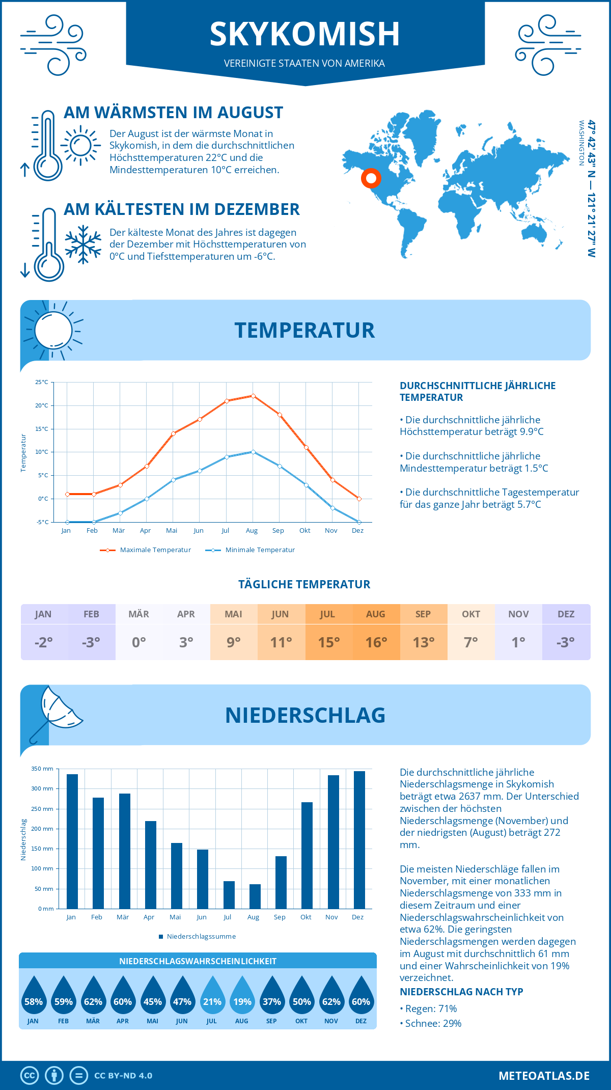 Wetter Skykomish (Vereinigte Staaten von Amerika) - Temperatur und Niederschlag