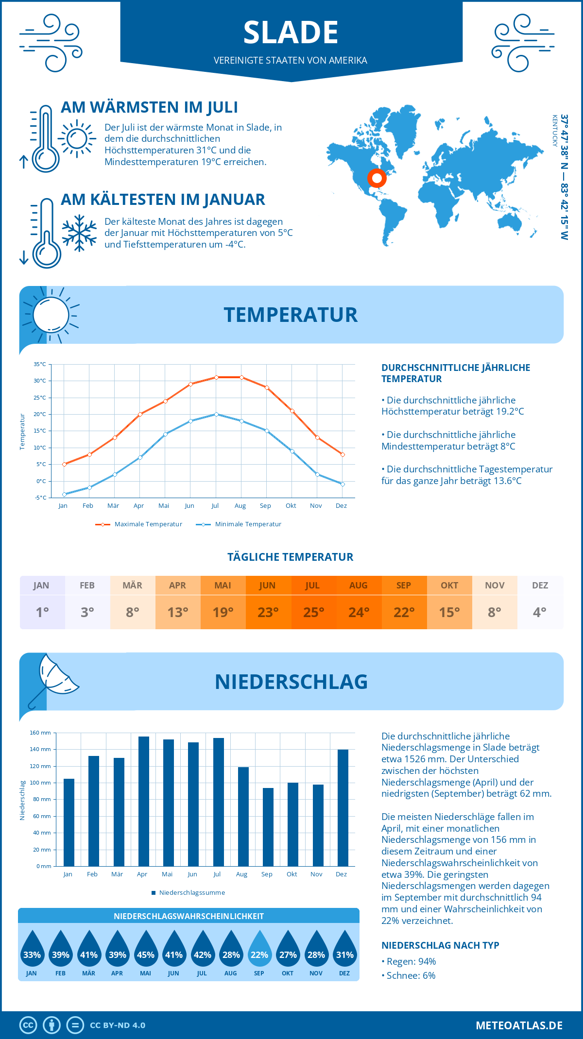 Infografik: Slade (Vereinigte Staaten von Amerika) – Monatstemperaturen und Niederschläge mit Diagrammen zu den jährlichen Wettertrends