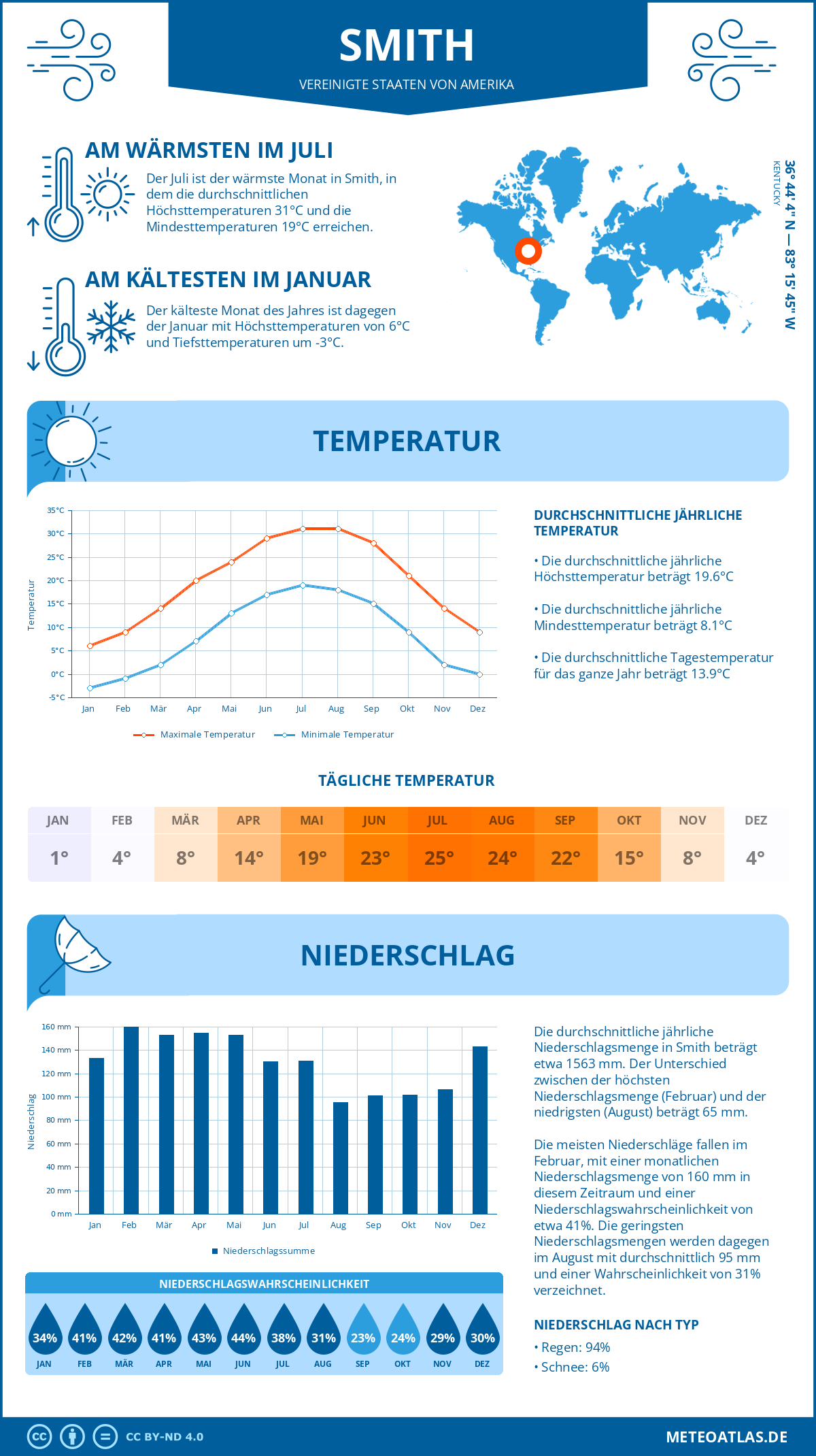 Wetter Smith (Vereinigte Staaten von Amerika) - Temperatur und Niederschlag