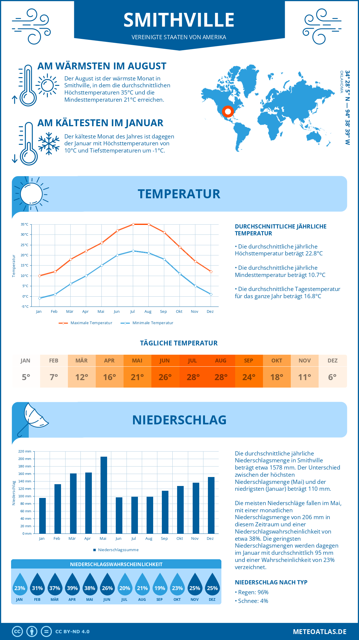 Wetter Smithville (Vereinigte Staaten von Amerika) - Temperatur und Niederschlag