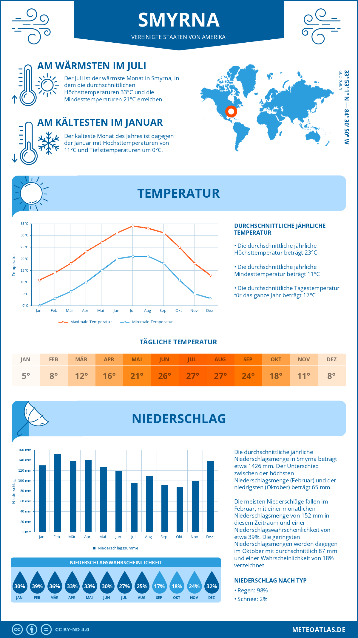 Wetter Smyrna (Vereinigte Staaten von Amerika) - Temperatur und Niederschlag